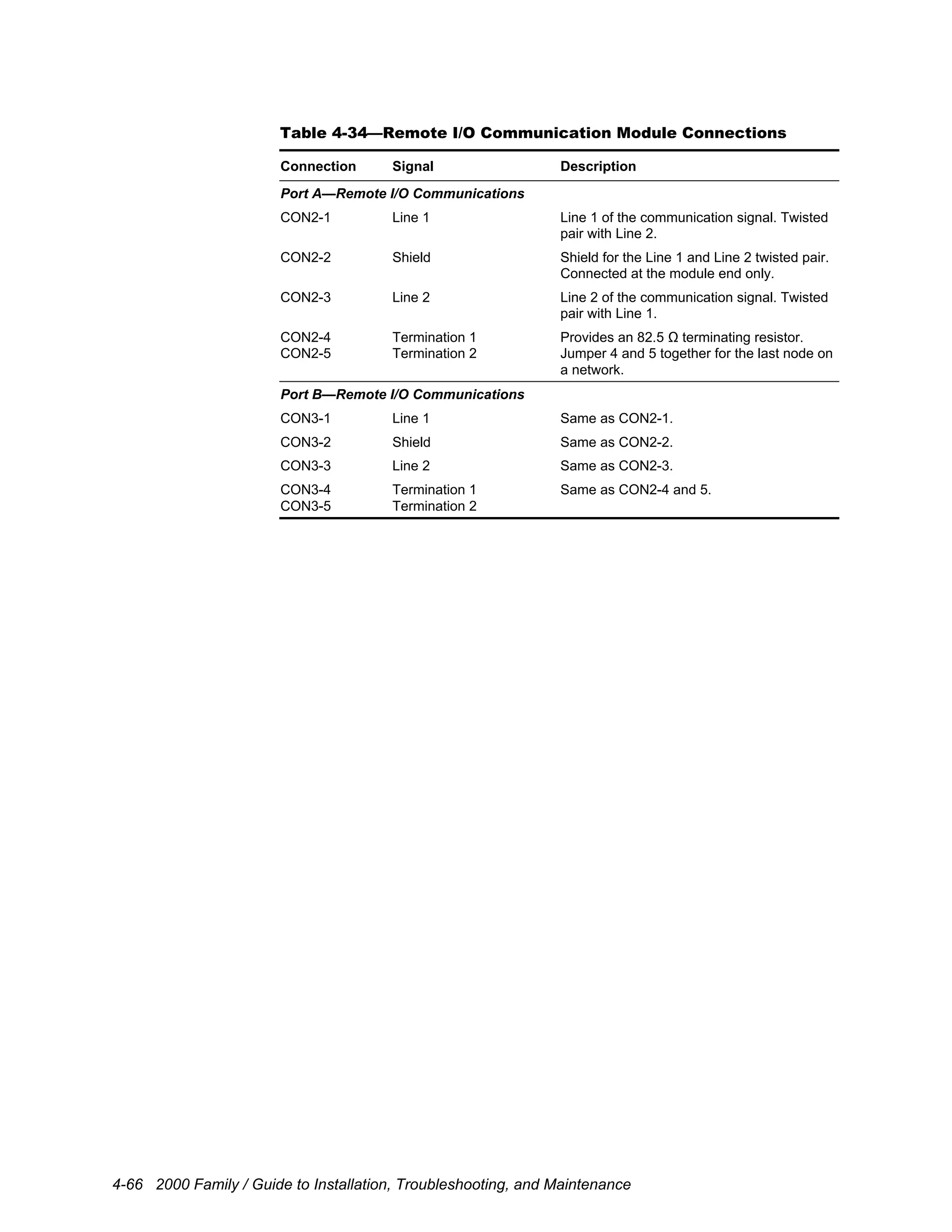 4-66 2000 Family / Guide to Installation, Troubleshooting, and Maintenance
Table 4-34—Remote I/O Communication Module Connections
Connection Signal Description
Port A—Remote I/O Communications
CON2-1 Line 1 Line 1 of the communication signal. Twisted
pair with Line 2.
CON2-2 Shield Shield for the Line 1 and Line 2 twisted pair.
Connected at the module end only.
CON2-3 Line 2 Line 2 of the communication signal. Twisted
pair with Line 1.
CON2-4
CON2-5
Termination 1
Termination 2
Provides an 82.5 Ω terminating resistor.
Jumper 4 and 5 together for the last node on
a network.
Port B—Remote I/O Communications
CON3-1 Line 1 Same as CON2-1.
CON3-2 Shield Same as CON2-2.
CON3-3 Line 2 Same as CON2-3.
CON3-4
CON3-5
Termination 1
Termination 2
Same as CON2-4 and 5.
 