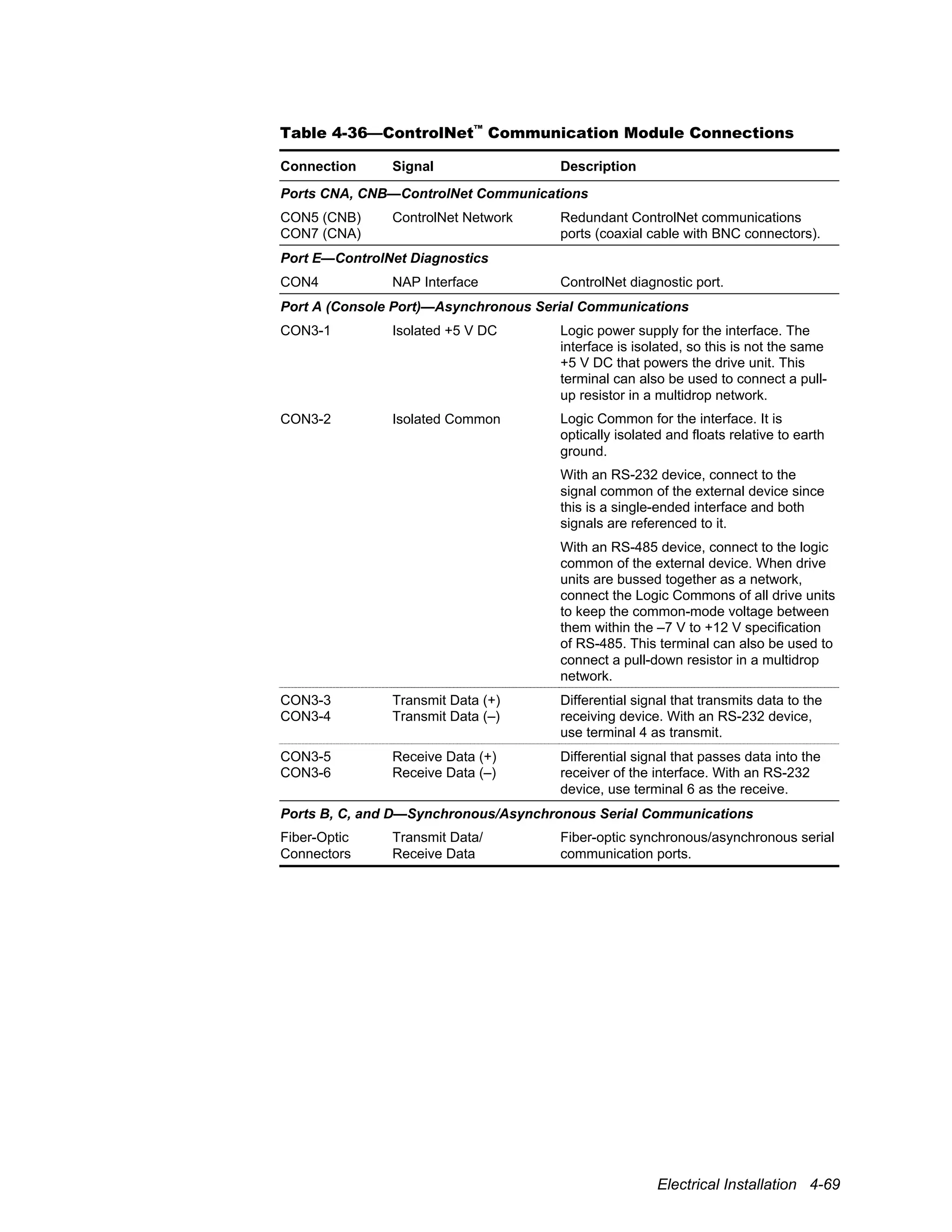 Electrical Installation 4-69
Table 4-36—ControlNet™
Communication Module Connections
Connection Signal Description
Ports CNA, CNB—ControlNet Communications
CON5 (CNB)
CON7 (CNA)
ControlNet Network Redundant ControlNet communications
ports (coaxial cable with BNC connectors).
Port E—ControlNet Diagnostics
CON4 NAP Interface ControlNet diagnostic port.
Port A (Console Port)—Asynchronous Serial Communications
CON3-1 Isolated +5 V DC Logic power supply for the interface. The
interface is isolated, so this is not the same
+5 V DC that powers the drive unit. This
terminal can also be used to connect a pull-
up resistor in a multidrop network.
CON3-2 Isolated Common Logic Common for the interface. It is
optically isolated and floats relative to earth
ground.
With an RS-232 device, connect to the
signal common of the external device since
this is a single-ended interface and both
signals are referenced to it.
With an RS-485 device, connect to the logic
common of the external device. When drive
units are bussed together as a network,
connect the Logic Commons of all drive units
to keep the common-mode voltage between
them within the –7 V to +12 V specification
of RS-485. This terminal can also be used to
connect a pull-down resistor in a multidrop
network.
CON3-3
CON3-4
Transmit Data (+)
Transmit Data (–)
Differential signal that transmits data to the
receiving device. With an RS-232 device,
use terminal 4 as transmit.
CON3-5
CON3-6
Receive Data (+)
Receive Data (–)
Differential signal that passes data into the
receiver of the interface. With an RS-232
device, use terminal 6 as the receive.
Ports B, C, and D—Synchronous/Asynchronous Serial Communications
Fiber-Optic
Connectors
Transmit Data/
Receive Data
Fiber-optic synchronous/asynchronous serial
communication ports.
 