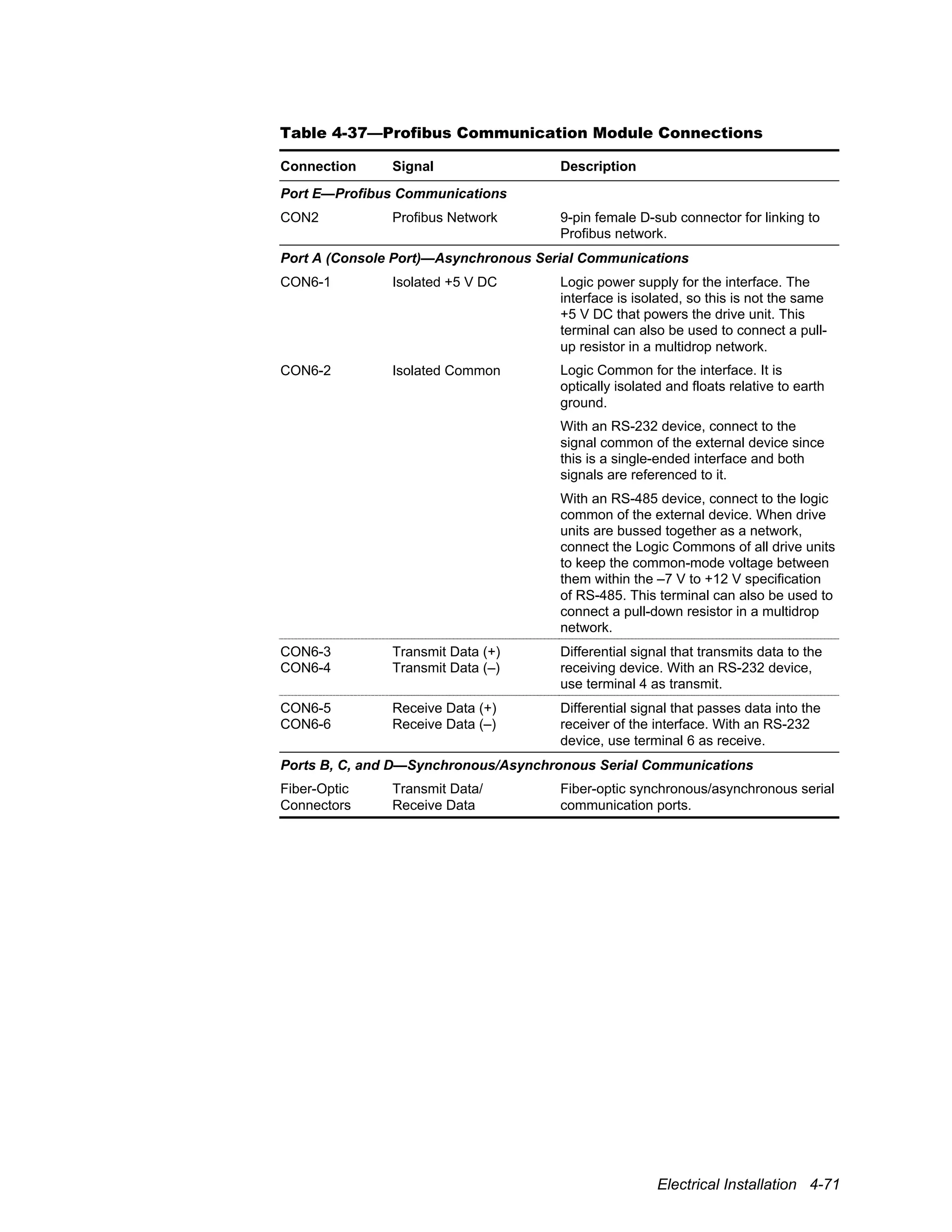 Electrical Installation 4-71
Table 4-37—Profibus Communication Module Connections
Connection Signal Description
Port E—Profibus Communications
CON2 Profibus Network 9-pin female D-sub connector for linking to
Profibus network.
Port A (Console Port)—Asynchronous Serial Communications
CON6-1 Isolated +5 V DC Logic power supply for the interface. The
interface is isolated, so this is not the same
+5 V DC that powers the drive unit. This
terminal can also be used to connect a pull-
up resistor in a multidrop network.
CON6-2 Isolated Common Logic Common for the interface. It is
optically isolated and floats relative to earth
ground.
With an RS-232 device, connect to the
signal common of the external device since
this is a single-ended interface and both
signals are referenced to it.
With an RS-485 device, connect to the logic
common of the external device. When drive
units are bussed together as a network,
connect the Logic Commons of all drive units
to keep the common-mode voltage between
them within the –7 V to +12 V specification
of RS-485. This terminal can also be used to
connect a pull-down resistor in a multidrop
network.
CON6-3
CON6-4
Transmit Data (+)
Transmit Data (–)
Differential signal that transmits data to the
receiving device. With an RS-232 device,
use terminal 4 as transmit.
CON6-5
CON6-6
Receive Data (+)
Receive Data (–)
Differential signal that passes data into the
receiver of the interface. With an RS-232
device, use terminal 6 as receive.
Ports B, C, and D—Synchronous/Asynchronous Serial Communications
Fiber-Optic
Connectors
Transmit Data/
Receive Data
Fiber-optic synchronous/asynchronous serial
communication ports.
 