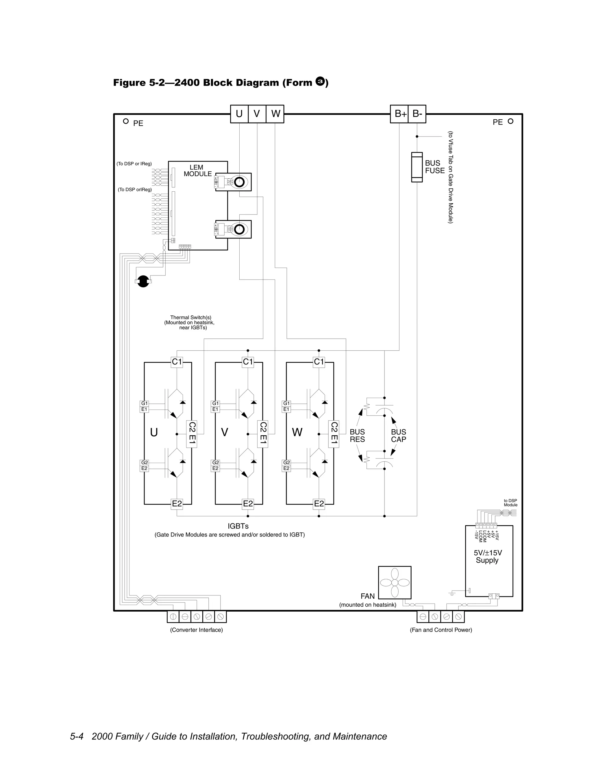 5-4 2000 Family / Guide to Installation, Troubleshooting, and Maintenance
Figure 5-2—2400 Block Diagram (Form 3
)
LEM
MODULE
(To DSP or IReg)
(To DSP orIReg)
IGBTs
(Converter Interface)
(Gate Drive Modules are screwed and/or soldered to IGBT)
FAN
(mounted on heatsink)
(Fan and Control Power)
PE
(toVfuseTabonGateDriveModule)
PE
5V/±15V
Supply
+15V
+5V
+5V
LCOM
LCOM
-15V
to DSP
Module
U
G2
E2
G1
E1
E2
C1
C2E1
V
G2
E2
G1
E1
E2
C1
C2E1
W
G2
E2
G1
E1
E2
C1
C2E1
Thermal Switch(s)
(Mounted on heatsink,
near IGBTs)
-
M
+
-
M
+
BUS
RES
BUS
CAP
BUS
FUSE
V WU B+ B-
 