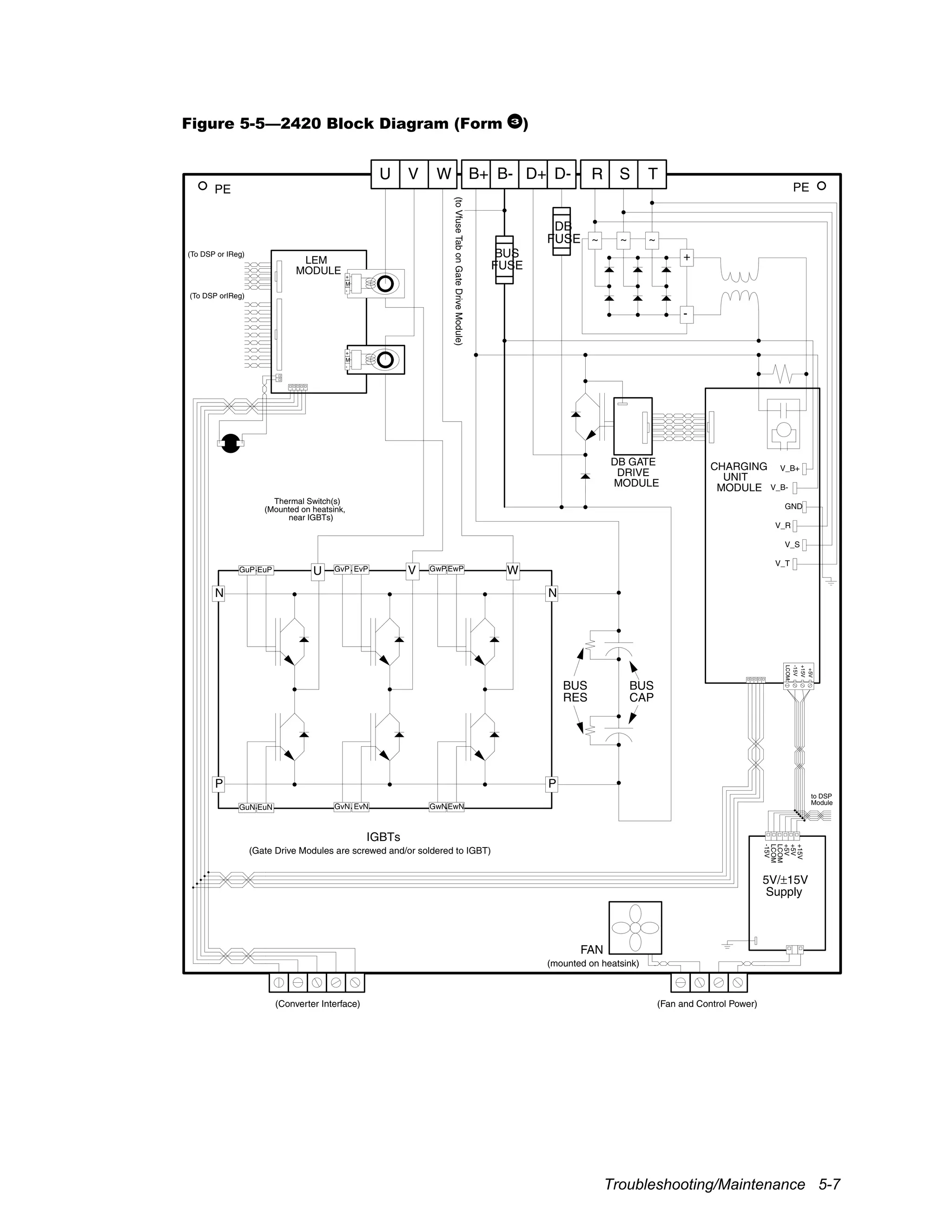 Troubleshooting/Maintenance 5-7
Figure 5-5—2420 Block Diagram (Form 3
)
B+ B- D+ D-
LEM
MODULE
CHARGING
UNIT
MODULE
(To DSP or IReg)
(To DSP orIReg)
IGBTs
(Converter Interface)
(Gate Drive Modules are screwed and/or soldered to IGBT)
FAN
(mounted on heatsink)
(Fan and Control Power)
PE
(toVfuseTabonGateDriveModule)
PE
5V/±15V
Supply
+15V
+5V
+5V
LCOM
LCOM
-15V
to DSP
Module
Thermal Switch(s)
(Mounted on heatsink,
near IGBTs)
-
M
+
-
M
+
BUS
RES
BUS
CAP
~ ~ ~
+
-
BUS
FUSE
DB
FUSE
V WU S TR
DB GATE
DRIVE
MODULE
+5V
+15V
-15V
LCOMP
V W
GuN EuN GvN EvN GwNEwN
P
N
GuP EuP GvP EvP GwP EwP
N
U
V_B+
V_B-
V_R
V_T
V_S
GND
 