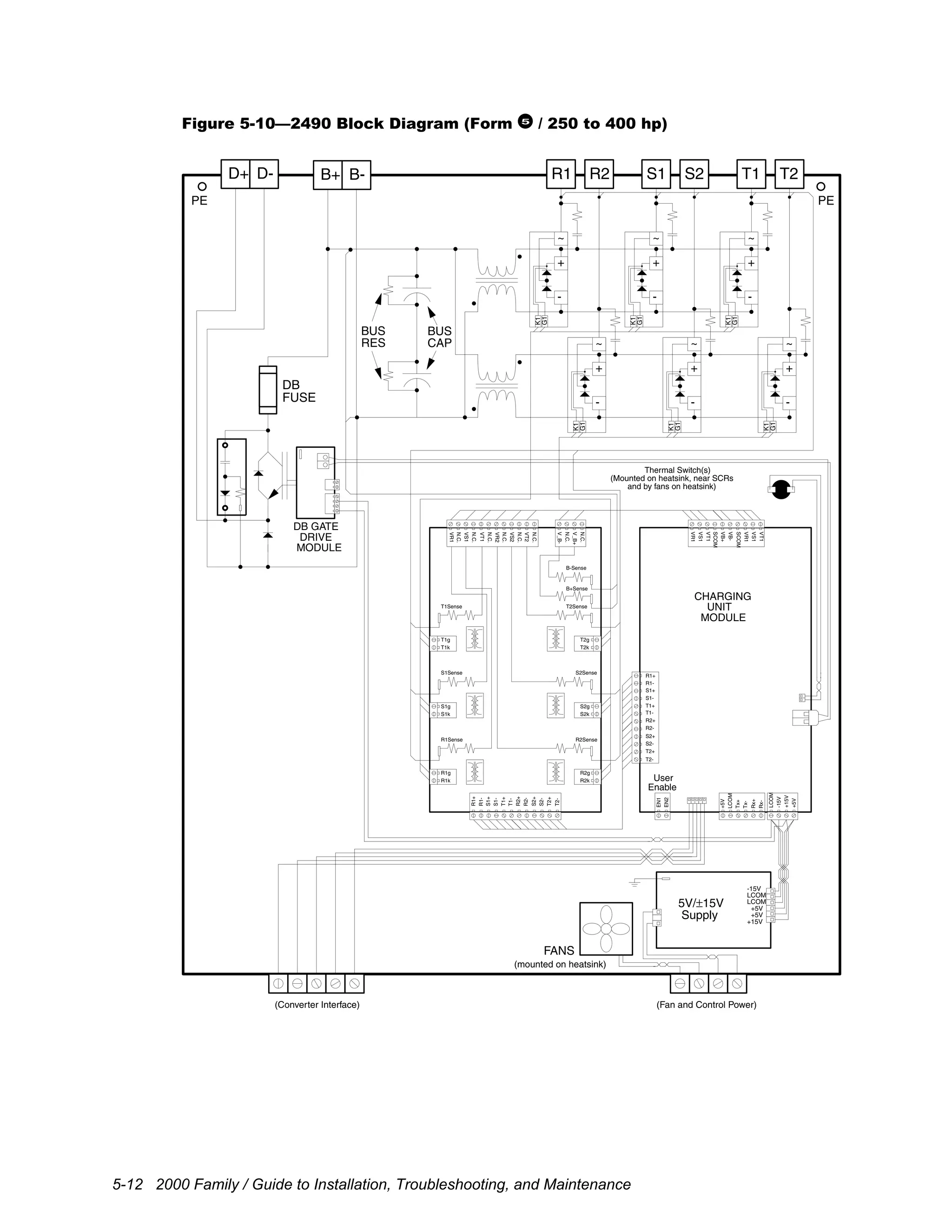 5-12 2000 Family / Guide to Installation, Troubleshooting, and Maintenance
Figure 5-10—2490 Block Diagram (Form 5
/ 250 to 400 hp)
(Converter Interface) (Fan and Control Power)
PE PE
BUS
RES
BUS
CAP
CHARGING
UNIT
MODULE
~
G1
K1
+
-
~
G1
K1
+
-
~
G1
K1
+
-
T1 T2S1 S2R1 R2
~
G1
K1
+
-
~
G1
K1
+
-
~
G1
K1
+
-
FANS
(mounted on heatsink)
5V/±15V
Supply
-15V
LCOM
LCOM
+5V
+5V
+15V
R1k
R1g
D-D+ B-B+
DB
FUSE
DB GATE
DRIVE
MODULE
S1k
S1g
T1k
T1g T2g
T2k
S2g
S2k
R2g
R2k
S1+
S1-
T1+
T1-
S2-
T2+
T2-
S2+
R2+
R2-
R1+
R1-
EN2
EN1
+5V
+15V
-15V
LCOM
VR1
VS1
VT1
SCOM
VR1
VS1
VT1
SCOM
VB+
VB-
R1Sense
S1Sense
T1Sense
R2Sense
S2Sense
T2Sense
B+Sense
B-Sense
N.C.
VS2
N.C.
VR2
VS1
N.C.
VR1
N.C.
N.C.
VT1
N.C.
VT2
V_B-
N.C.
V_B+
N.C.
Thermal Switch(s)
(Mounted on heatsink, near SCRs
and by fans on heatsink)
User
Enable
S1+
S1-
T1+
T1-
S2-
T2+
T2-
S2+
R2+
R2-
R1+
R1-
Tx+
LCOM
+5V
Tx-
Rx-
Rx+
 