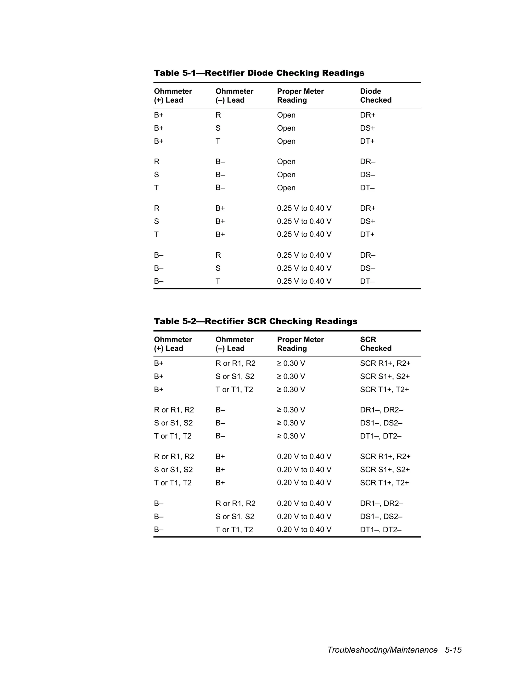 Troubleshooting/Maintenance 5-15
Table 5-1—Rectifier Diode Checking Readings
Ohmmeter
(+) Lead
Ohmmeter
(–) Lead
Proper Meter
Reading
Diode
Checked
B+ R Open DR+
B+ S Open DS+
B+ T Open DT+
R B– Open DR–
S B– Open DS–
T B– Open DT–
R B+ 0.25 V to 0.40 V DR+
S B+ 0.25 V to 0.40 V DS+
T B+ 0.25 V to 0.40 V DT+
B– R 0.25 V to 0.40 V DR–
B– S 0.25 V to 0.40 V DS–
B– T 0.25 V to 0.40 V DT–
Table 5-2—Rectifier SCR Checking Readings
Ohmmeter
(+) Lead
Ohmmeter
(–) Lead
Proper Meter
Reading
SCR
Checked
B+ R or R1, R2 ≥ 0.30 V SCR R1+, R2+
B+ S or S1, S2 ≥ 0.30 V SCR S1+, S2+
B+ T or T1, T2 ≥ 0.30 V SCR T1+, T2+
R or R1, R2 B– ≥ 0.30 V DR1–, DR2–
S or S1, S2 B– ≥ 0.30 V DS1–, DS2–
T or T1, T2 B– ≥ 0.30 V DT1–, DT2–
R or R1, R2 B+ 0.20 V to 0.40 V SCR R1+, R2+
S or S1, S2 B+ 0.20 V to 0.40 V SCR S1+, S2+
T or T1, T2 B+ 0.20 V to 0.40 V SCR T1+, T2+
B– R or R1, R2 0.20 V to 0.40 V DR1–, DR2–
B– S or S1, S2 0.20 V to 0.40 V DS1–, DS2–
B– T or T1, T2 0.20 V to 0.40 V DT1–, DT2–
 