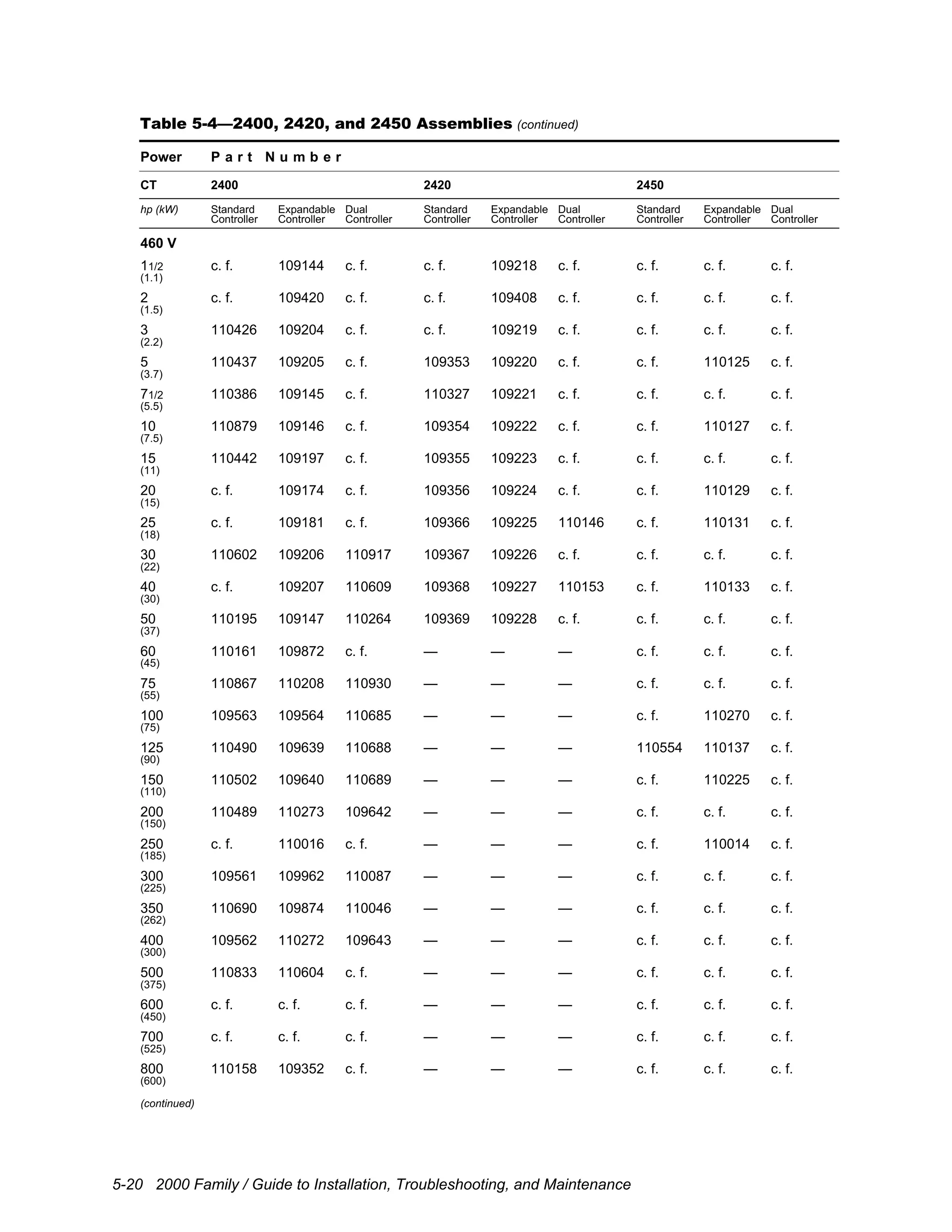 5-20 2000 Family / Guide to Installation, Troubleshooting, and Maintenance
Table 5-4—2400, 2420, and 2450 Assemblies (continued)
Power P a r t N u m b e r
CT 2400 2420 2450
hp (kW) Standard
Controller
Expandable
Controller
Dual
Controller
Standard
Controller
Expandable
Controller
Dual
Controller
Standard
Controller
Expandable
Controller
Dual
Controller
460 V
11/2 c. f. 109144 c. f. c. f. 109218 c. f. c. f. c. f. c. f.
(1.1)
2 c. f. 109420 c. f. c. f. 109408 c. f. c. f. c. f. c. f.
(1.5)
3 110426 109204 c. f. c. f. 109219 c. f. c. f. c. f. c. f.
(2.2)
5 110437 109205 c. f. 109353 109220 c. f. c. f. 110125 c. f.
(3.7)
71/2 110386 109145 c. f. 110327 109221 c. f. c. f. c. f. c. f.
(5.5)
10 110879 109146 c. f. 109354 109222 c. f. c. f. 110127 c. f.
(7.5)
15 110442 109197 c. f. 109355 109223 c. f. c. f. c. f. c. f.
(11)
20 c. f. 109174 c. f. 109356 109224 c. f. c. f. 110129 c. f.
(15)
25 c. f. 109181 c. f. 109366 109225 110146 c. f. 110131 c. f.
(18)
30 110602 109206 110917 109367 109226 c. f. c. f. c. f. c. f.
(22)
40 c. f. 109207 110609 109368 109227 110153 c. f. 110133 c. f.
(30)
50 110195 109147 110264 109369 109228 c. f. c. f. c. f. c. f.
(37)
60 110161 109872 c. f. — — — c. f. c. f. c. f.
(45)
75 110867 110208 110930 — — — c. f. c. f. c. f.
(55)
100 109563 109564 110685 — — — c. f. 110270 c. f.
(75)
125 110490 109639 110688 — — — 110554 110137 c. f.
(90)
150 110502 109640 110689 — — — c. f. 110225 c. f.
(110)
200 110489 110273 109642 — — — c. f. c. f. c. f.
(150)
250 c. f. 110016 c. f. — — — c. f. 110014 c. f.
(185)
300 109561 109962 110087 — — — c. f. c. f. c. f.
(225)
350 110690 109874 110046 — — — c. f. c. f. c. f.
(262)
400 109562 110272 109643 — — — c. f. c. f. c. f.
(300)
500 110833 110604 c. f. — — — c. f. c. f. c. f.
(375)
600 c. f. c. f. c. f. — — — c. f. c. f. c. f.
(450)
700 c. f. c. f. c. f. — — — c. f. c. f. c. f.
(525)
800 110158 109352 c. f. — — — c. f. c. f. c. f.
(600)
(continued)
 