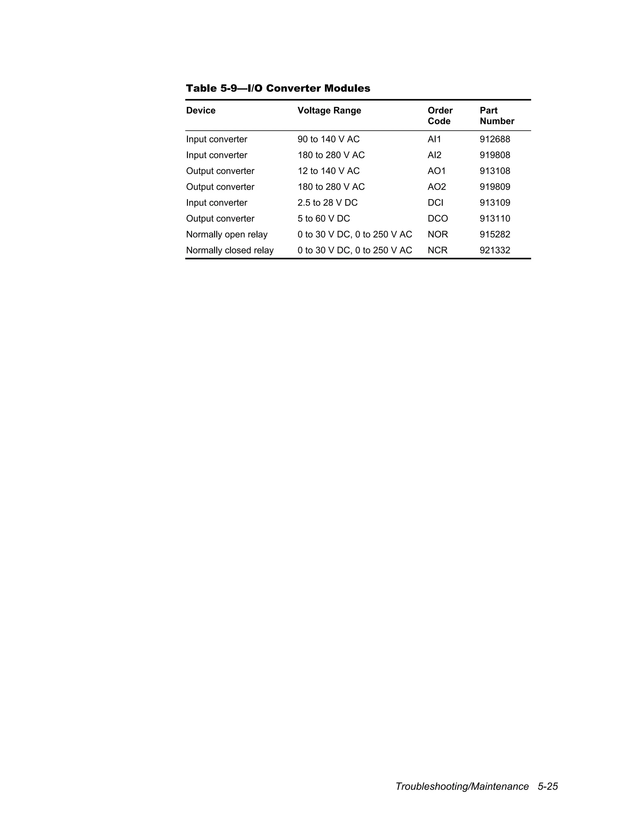 Troubleshooting/Maintenance 5-25
Table 5-9—I/O Converter Modules
Device Voltage Range Order
Code
Part
Number
Input converter 90 to 140 V AC AI1 912688
Input converter 180 to 280 V AC AI2 919808
Output converter 12 to 140 V AC AO1 913108
Output converter 180 to 280 V AC AO2 919809
Input converter 2.5 to 28 V DC DCI 913109
Output converter 5 to 60 V DC DCO 913110
Normally open relay 0 to 30 V DC, 0 to 250 V AC NOR 915282
Normally closed relay 0 to 30 V DC, 0 to 250 V AC NCR 921332
 