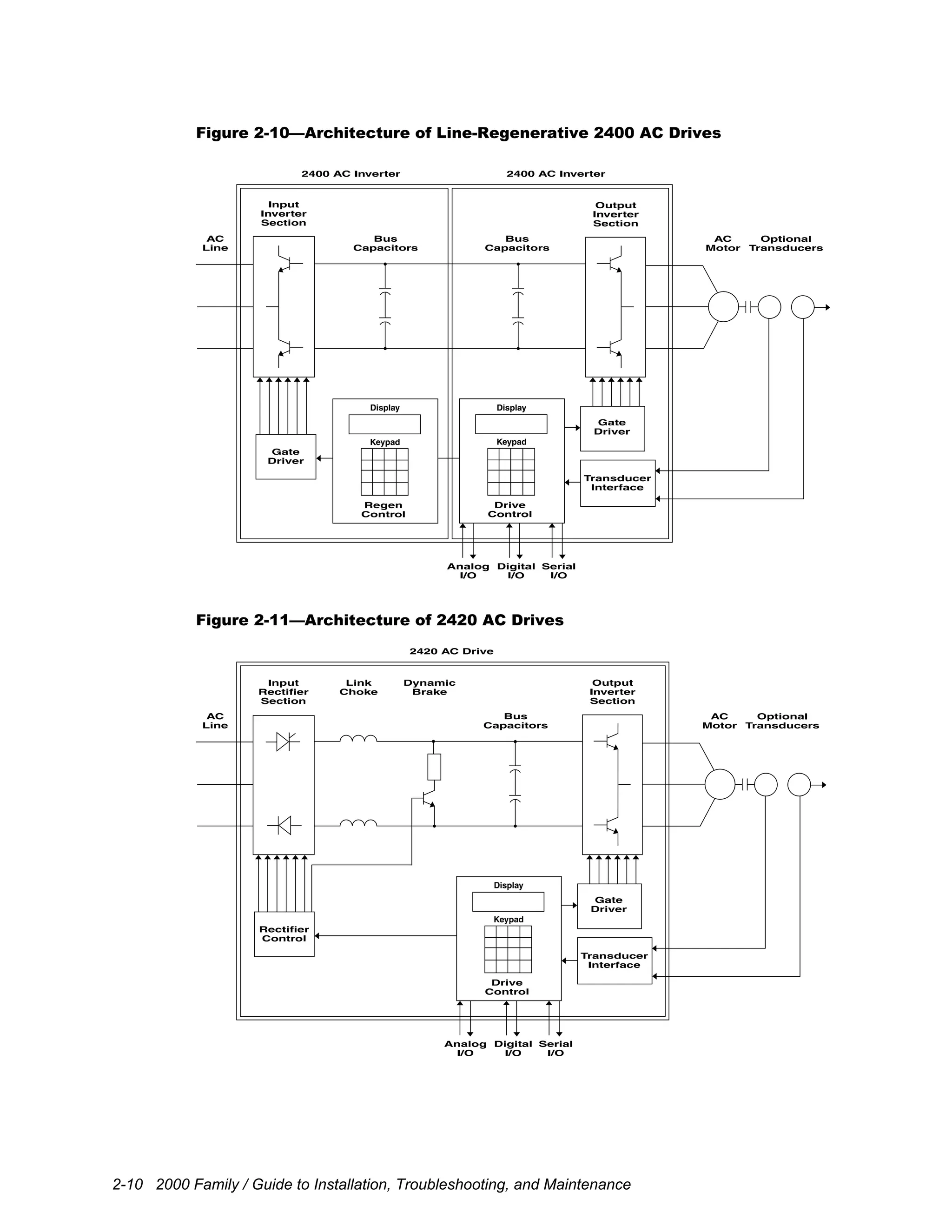 2-10 2000 Family / Guide to Installation, Troubleshooting, and Maintenance
Figure 2-10—Architecture of Line-Regenerative 2400 AC Drives
Input
Inverter
Section
2400 AC Inverter 2400 AC Inverter
Gate
Driver
Drive
Control
Analog
I/O
Digital
I/O
Serial
I/O
Gate
Driver
Transducer
Interface
Output
Inverter
Section
AC
Motor
Optional
Transducers
Bus
Capacitors
Bus
Capacitors
AC
Line
Display
Keypad
Regen
Control
Display
Keypad
Figure 2-11—Architecture of 2420 AC Drives
Input
Rectifier
Section
2420 AC Drive
Rectifier
Control
Drive
Control
Analog
I/O
Digital
I/O
Serial
I/O
Gate
Driver
Transducer
Interface
Link
Choke
Dynamic
Brake
Output
Inverter
Section
AC
Motor
Optional
Transducers
Bus
Capacitors
AC
Line
Display
Keypad
 