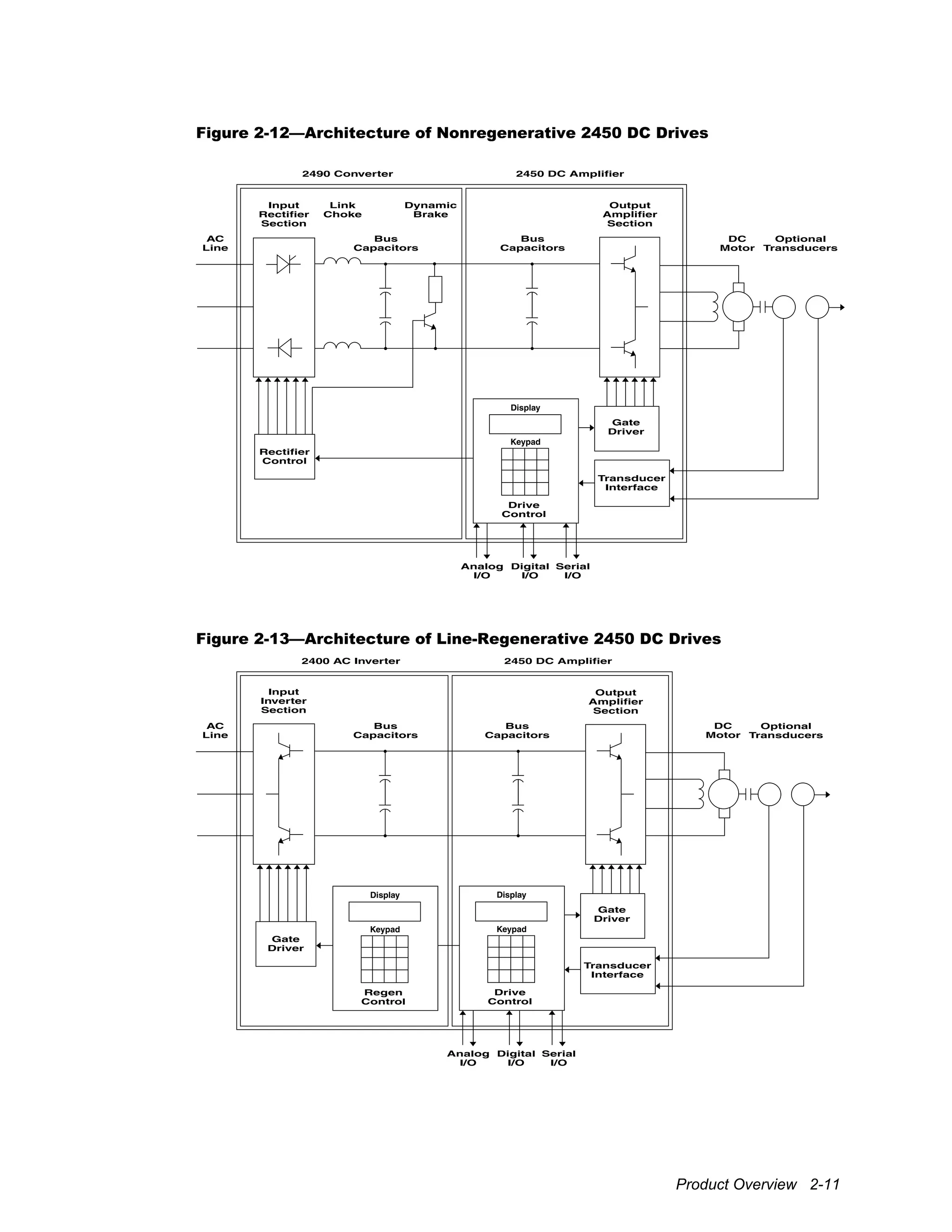 Product Overview 2-11
Figure 2-12—Architecture of Nonregenerative 2450 DC Drives
Input
Rectifier
Section
2490 Converter 2450 DC Amplifier
Rectifier
Control
Drive
Control
Analog
I/O
Digital
I/O
Serial
I/O
Gate
Driver
Transducer
Interface
Link
Choke
Dynamic
Brake
Output
Amplifier
Section
DC
Motor
Optional
Transducers
Bus
Capacitors
Bus
Capacitors
AC
Line
Display
Keypad
Figure 2-13—Architecture of Line-Regenerative 2450 DC Drives
Input
Inverter
Section
2400 AC Inverter 2450 DC Amplifier
Gate
Driver
Drive
Control
Analog
I/O
Digital
I/O
Serial
I/O
Gate
Driver
Transducer
Interface
Output
Amplifier
Section
Optional
Transducers
Bus
Capacitors
Bus
Capacitors
AC
Line
Display
Keypad
Regen
Control
Display
Keypad
DC
Motor
 