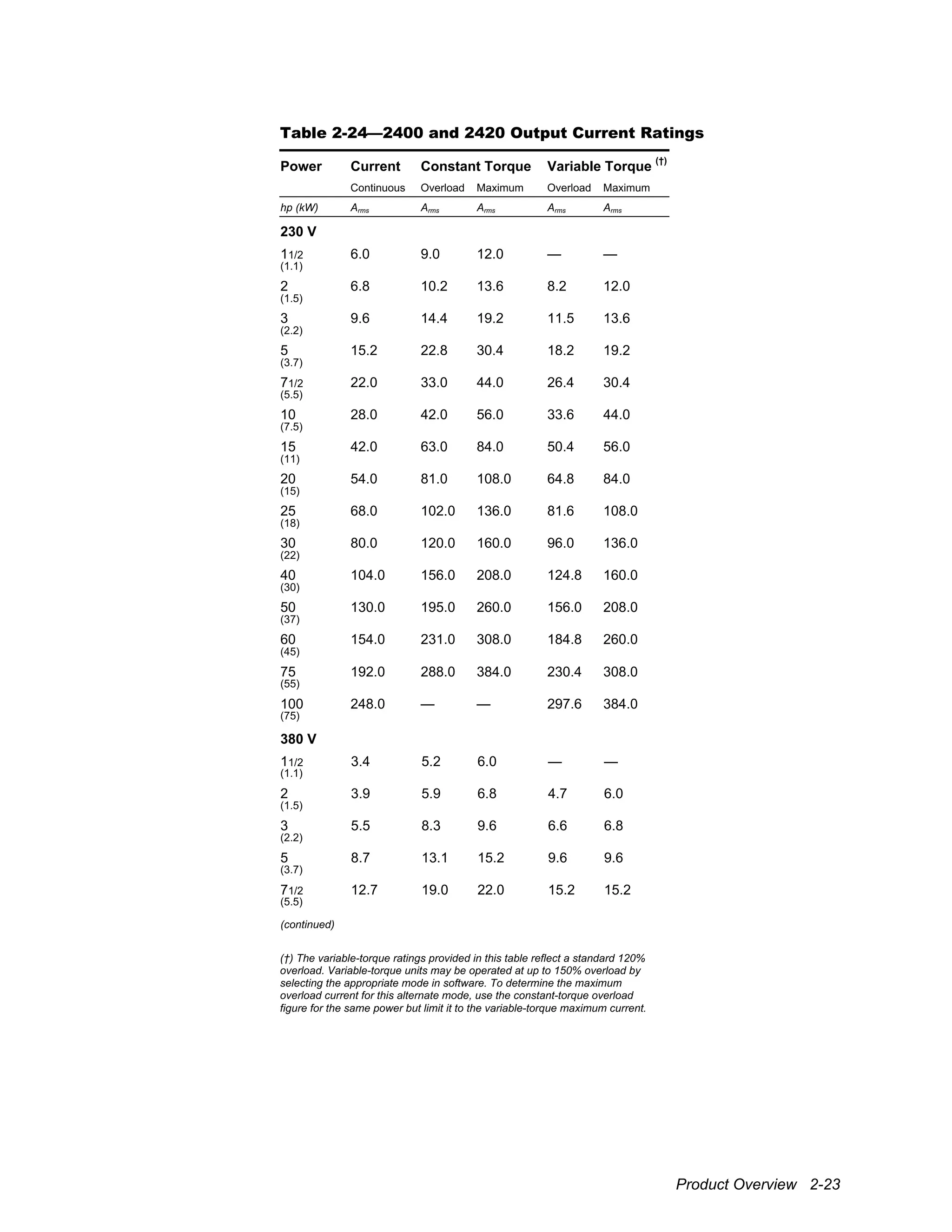 Product Overview 2-23
Table 2-24—2400 and 2420 Output Current Ratings
Power Current Constant Torque Variable Torque
(†)
Continuous Overload Maximum Overload Maximum
hp (kW) Arms Arms Arms Arms Arms
230 V
11/2 6.0 9.0 12.0 — —
(1.1)
2 6.8 10.2 13.6 8.2 12.0
(1.5)
3 9.6 14.4 19.2 11.5 13.6
(2.2)
5 15.2 22.8 30.4 18.2 19.2
(3.7)
71/2 22.0 33.0 44.0 26.4 30.4
(5.5)
10 28.0 42.0 56.0 33.6 44.0
(7.5)
15 42.0 63.0 84.0 50.4 56.0
(11)
20 54.0 81.0 108.0 64.8 84.0
(15)
25 68.0 102.0 136.0 81.6 108.0
(18)
30 80.0 120.0 160.0 96.0 136.0
(22)
40 104.0 156.0 208.0 124.8 160.0
(30)
50 130.0 195.0 260.0 156.0 208.0
(37)
60 154.0 231.0 308.0 184.8 260.0
(45)
75 192.0 288.0 384.0 230.4 308.0
(55)
100 248.0 — — 297.6 384.0
(75)
380 V
11/2 3.4 5.2 6.0 — —
(1.1)
2 3.9 5.9 6.8 4.7 6.0
(1.5)
3 5.5 8.3 9.6 6.6 6.8
(2.2)
5 8.7 13.1 15.2 9.6 9.6
(3.7)
71/2 12.7 19.0 22.0 15.2 15.2
(5.5)
(continued)
(†) The variable-torque ratings provided in this table reflect a standard 120%
overload. Variable-torque units may be operated at up to 150% overload by
selecting the appropriate mode in software. To determine the maximum
overload current for this alternate mode, use the constant-torque overload
figure for the same power but limit it to the variable-torque maximum current.
 