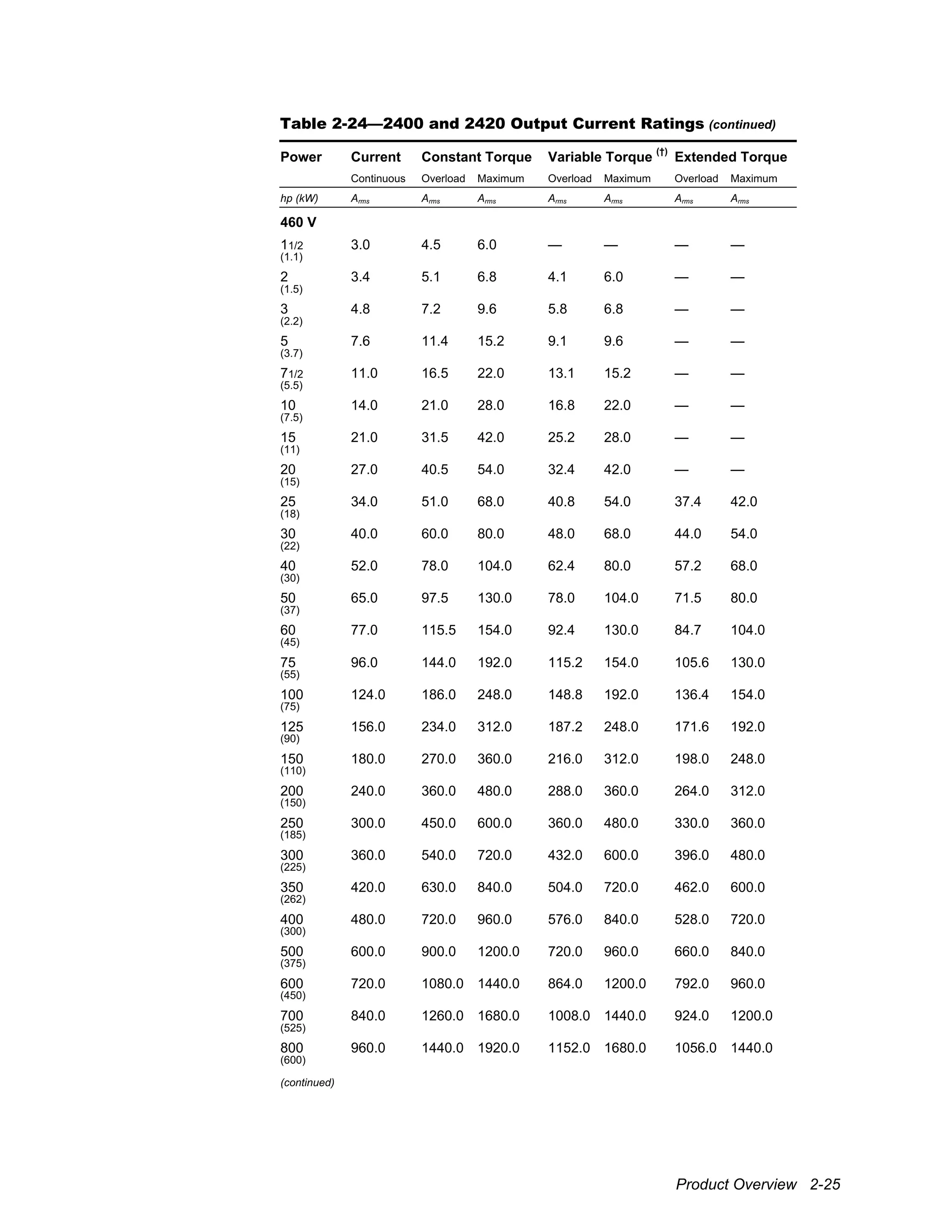 Product Overview 2-25
Table 2-24—2400 and 2420 Output Current Ratings (continued)
Power Current Constant Torque Variable Torque
(†)
Extended Torque
Continuous Overload Maximum Overload Maximum Overload Maximum
hp (kW) Arms Arms Arms Arms Arms Arms Arms
460 V
11/2 3.0 4.5 6.0 — — — —
(1.1)
2 3.4 5.1 6.8 4.1 6.0 — —
(1.5)
3 4.8 7.2 9.6 5.8 6.8 — —
(2.2)
5 7.6 11.4 15.2 9.1 9.6 — —
(3.7)
71/2 11.0 16.5 22.0 13.1 15.2 — —
(5.5)
10 14.0 21.0 28.0 16.8 22.0 — —
(7.5)
15 21.0 31.5 42.0 25.2 28.0 — —
(11)
20 27.0 40.5 54.0 32.4 42.0 — —
(15)
25 34.0 51.0 68.0 40.8 54.0 37.4 42.0
(18)
30 40.0 60.0 80.0 48.0 68.0 44.0 54.0
(22)
40 52.0 78.0 104.0 62.4 80.0 57.2 68.0
(30)
50 65.0 97.5 130.0 78.0 104.0 71.5 80.0
(37)
60 77.0 115.5 154.0 92.4 130.0 84.7 104.0
(45)
75 96.0 144.0 192.0 115.2 154.0 105.6 130.0
(55)
100 124.0 186.0 248.0 148.8 192.0 136.4 154.0
(75)
125 156.0 234.0 312.0 187.2 248.0 171.6 192.0
(90)
150 180.0 270.0 360.0 216.0 312.0 198.0 248.0
(110)
200 240.0 360.0 480.0 288.0 360.0 264.0 312.0
(150)
250 300.0 450.0 600.0 360.0 480.0 330.0 360.0
(185)
300 360.0 540.0 720.0 432.0 600.0 396.0 480.0
(225)
350 420.0 630.0 840.0 504.0 720.0 462.0 600.0
(262)
400 480.0 720.0 960.0 576.0 840.0 528.0 720.0
(300)
500 600.0 900.0 1200.0 720.0 960.0 660.0 840.0
(375)
600 720.0 1080.0 1440.0 864.0 1200.0 792.0 960.0
(450)
700 840.0 1260.0 1680.0 1008.0 1440.0 924.0 1200.0
(525)
800 960.0 1440.0 1920.0 1152.0 1680.0 1056.0 1440.0
(600)
(continued)
 