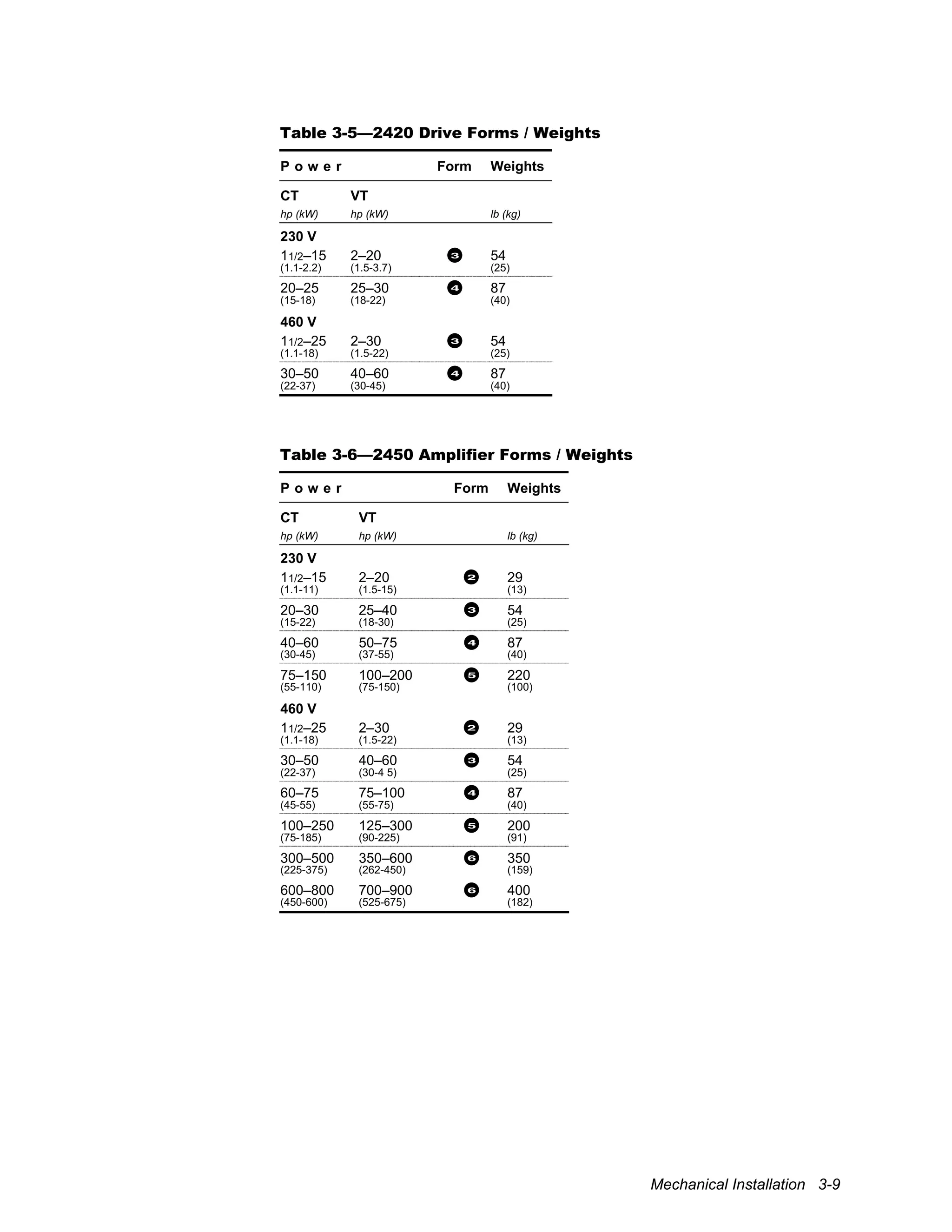 Mechanical Installation 3-9
Table 3-5—2420 Drive Forms / Weights
P o w e r Form Weights
CT VT
hp (kW) hp (kW) lb (kg)
230 V
11/2–15 2–20 3 54
(1.1-2.2) (1.5-3.7) (25)
20–25 25–30 4 87
(15-18) (18-22) (40)
460 V
11/2–25 2–30 3 54
(1.1-18) (1.5-22) (25)
30–50 40–60 4 87
(22-37) (30-45) (40)
Table 3-6—2450 Amplifier Forms / Weights
P o w e r Form Weights
CT VT
hp (kW) hp (kW) lb (kg)
230 V
11/2–15 2–20 2 29
(1.1-11) (1.5-15) (13)
20–30 25–40 3 54
(15-22) (18-30) (25)
40–60 50–75 4 87
(30-45) (37-55) (40)
75–150 100–200 5 220
(55-110) (75-150) (100)
460 V
11/2–25 2–30 2 29
(1.1-18) (1.5-22) (13)
30–50 40–60 3 54
(22-37) (30-4 5) (25)
60–75 75–100 4 87
(45-55) (55-75) (40)
100–250 125–300 5 200
(75-185) (90-225) (91)
300–500 350–600 6 350
(225-375) (262-450) (159)
600–800 700–900 6 400
(450-600) (525-675) (182)
 
