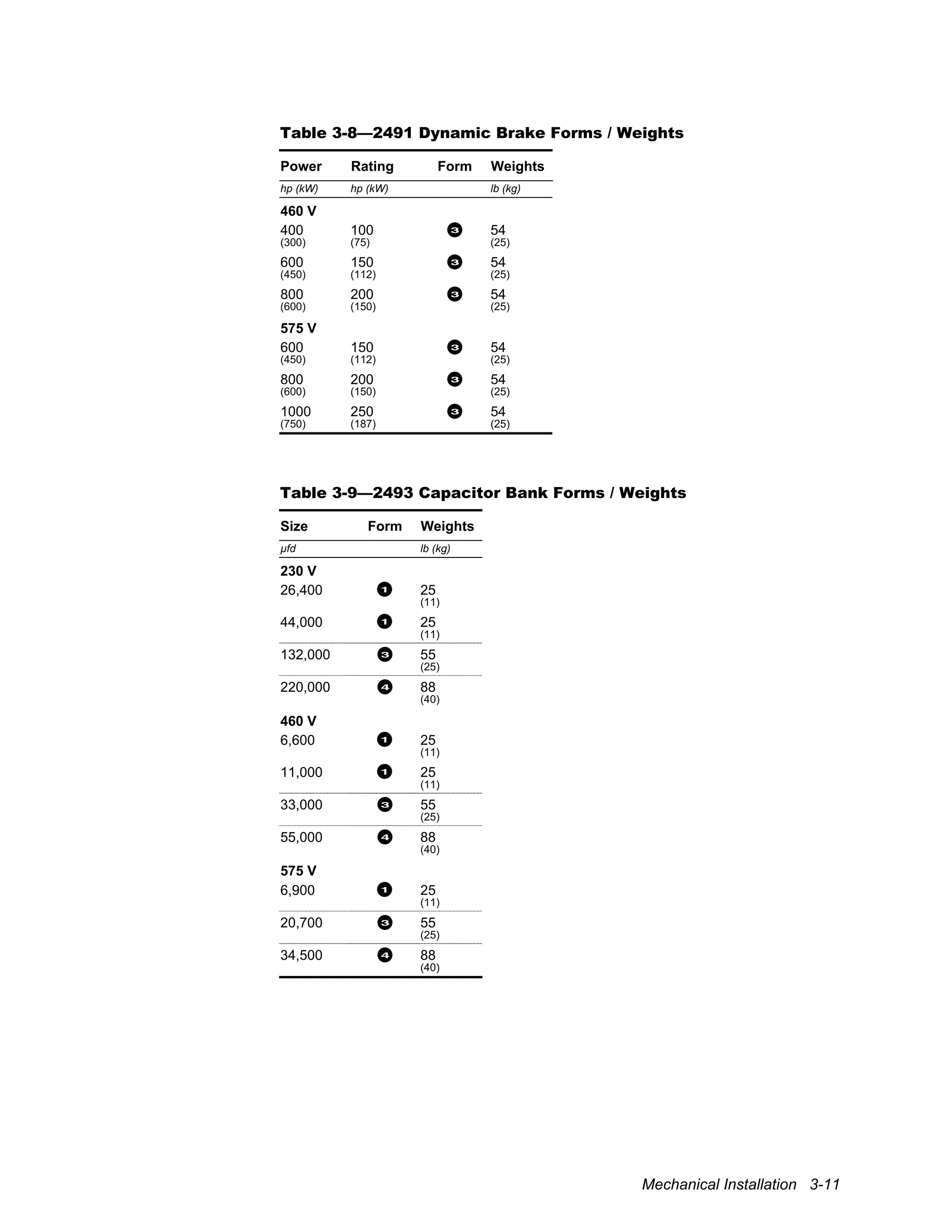 Mechanical Installation 3-11
Table 3-8—2491 Dynamic Brake Forms / Weights
Power Rating Form Weights
hp (kW) hp (kW) lb (kg)
460 V
400 100 3 54
(300) (75) (25)
600 150 3 54
(450) (112) (25)
800 200 3 54
(600) (150) (25)
575 V
600 150 3 54
(450) (112) (25)
800 200 3 54
(600) (150) (25)
1000 250 3 54
(750) (187) (25)
Table 3-9—2493 Capacitor Bank Forms / Weights
Size Form Weights
µfd lb (kg)
230 V
26,400 1 25
(11)
44,000 1 25
(11)
132,000 3 55
(25)
220,000 4 88
(40)
460 V
6,600 1 25
(11)
11,000 1 25
(11)
33,000 3 55
(25)
55,000 4 88
(40)
575 V
6,900 1 25
(11)
20,700 3 55
(25)
34,500 4 88
(40)
 