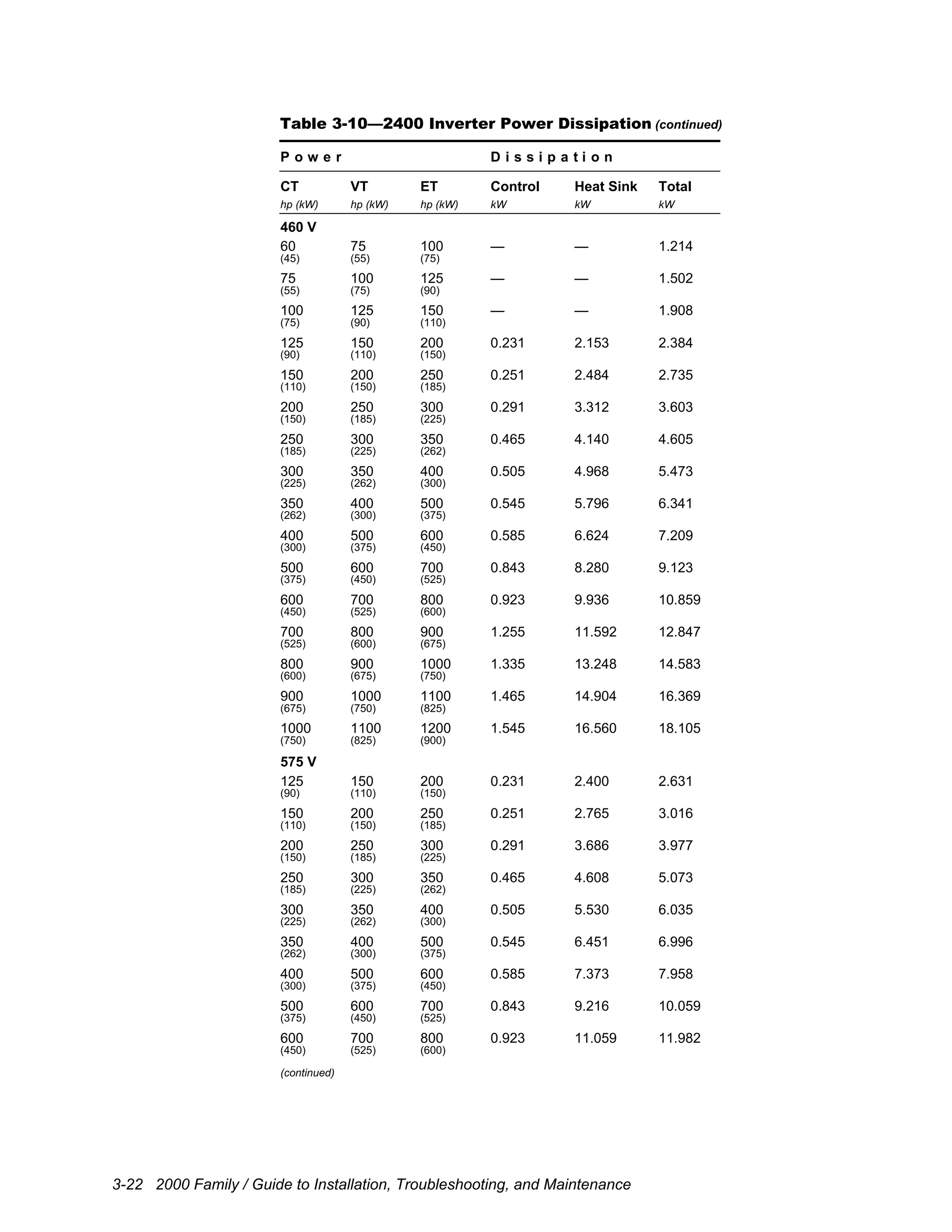 3-22 2000 Family / Guide to Installation, Troubleshooting, and Maintenance
Table 3-10—2400 Inverter Power Dissipation (continued)
P o w e r D i s s i p a t i o n
CT VT ET Control Heat Sink Total
hp (kW) hp (kW) hp (kW) kW kW kW
460 V
60 75 100 — — 1.214
(45) (55) (75)
75 100 125 — — 1.502
(55) (75) (90)
100 125 150 — — 1.908
(75) (90) (110)
125 150 200 0.231 2.153 2.384
(90) (110) (150)
150 200 250 0.251 2.484 2.735
(110) (150) (185)
200 250 300 0.291 3.312 3.603
(150) (185) (225)
250 300 350 0.465 4.140 4.605
(185) (225) (262)
300 350 400 0.505 4.968 5.473
(225) (262) (300)
350 400 500 0.545 5.796 6.341
(262) (300) (375)
400 500 600 0.585 6.624 7.209
(300) (375) (450)
500 600 700 0.843 8.280 9.123
(375) (450) (525)
600 700 800 0.923 9.936 10.859
(450) (525) (600)
700 800 900 1.255 11.592 12.847
(525) (600) (675)
800 900 1000 1.335 13.248 14.583
(600) (675) (750)
900 1000 1100 1.465 14.904 16.369
(675) (750) (825)
1000 1100 1200 1.545 16.560 18.105
(750) (825) (900)
575 V
125 150 200 0.231 2.400 2.631
(90) (110) (150)
150 200 250 0.251 2.765 3.016
(110) (150) (185)
200 250 300 0.291 3.686 3.977
(150) (185) (225)
250 300 350 0.465 4.608 5.073
(185) (225) (262)
300 350 400 0.505 5.530 6.035
(225) (262) (300)
350 400 500 0.545 6.451 6.996
(262) (300) (375)
400 500 600 0.585 7.373 7.958
(300) (375) (450)
500 600 700 0.843 9.216 10.059
(375) (450) (525)
600 700 800 0.923 11.059 11.982
(450) (525) (600)
(continued)
 