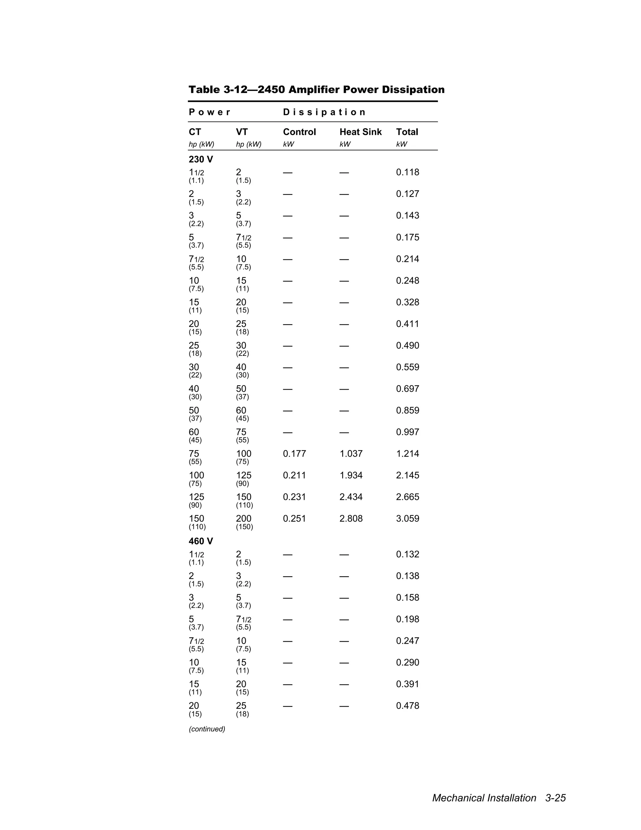 Mechanical Installation 3-25
Table 3-12—2450 Amplifier Power Dissipation
P o w e r D i s s i p a t i o n
CT VT Control Heat Sink Total
hp (kW) hp (kW) kW kW kW
230 V
11/2 2 — — 0.118
(1.1) (1.5)
2 3 — — 0.127
(1.5) (2.2)
3 5 — — 0.143
(2.2) (3.7)
5 71/2 — — 0.175
(3.7) (5.5)
71/2 10 — — 0.214
(5.5) (7.5)
10 15 — — 0.248
(7.5) (11)
15 20 — — 0.328
(11) (15)
20 25 — — 0.411
(15) (18)
25 30 — — 0.490
(18) (22)
30 40 — — 0.559
(22) (30)
40 50 — — 0.697
(30) (37)
50 60 — — 0.859
(37) (45)
60 75 — — 0.997
(45) (55)
75 100 0.177 1.037 1.214
(55) (75)
100 125 0.211 1.934 2.145
(75) (90)
125 150 0.231 2.434 2.665
(90) (110)
150 200 0.251 2.808 3.059
(110) (150)
460 V
11/2 2 — — 0.132
(1.1) (1.5)
2 3 — — 0.138
(1.5) (2.2)
3 5 — — 0.158
(2.2) (3.7)
5 71/2 — — 0.198
(3.7) (5.5)
71/2 10 — — 0.247
(5.5) (7.5)
10 15 — — 0.290
(7.5) (11)
15 20 — — 0.391
(11) (15)
20 25 — — 0.478
(15) (18)
(continued)
 