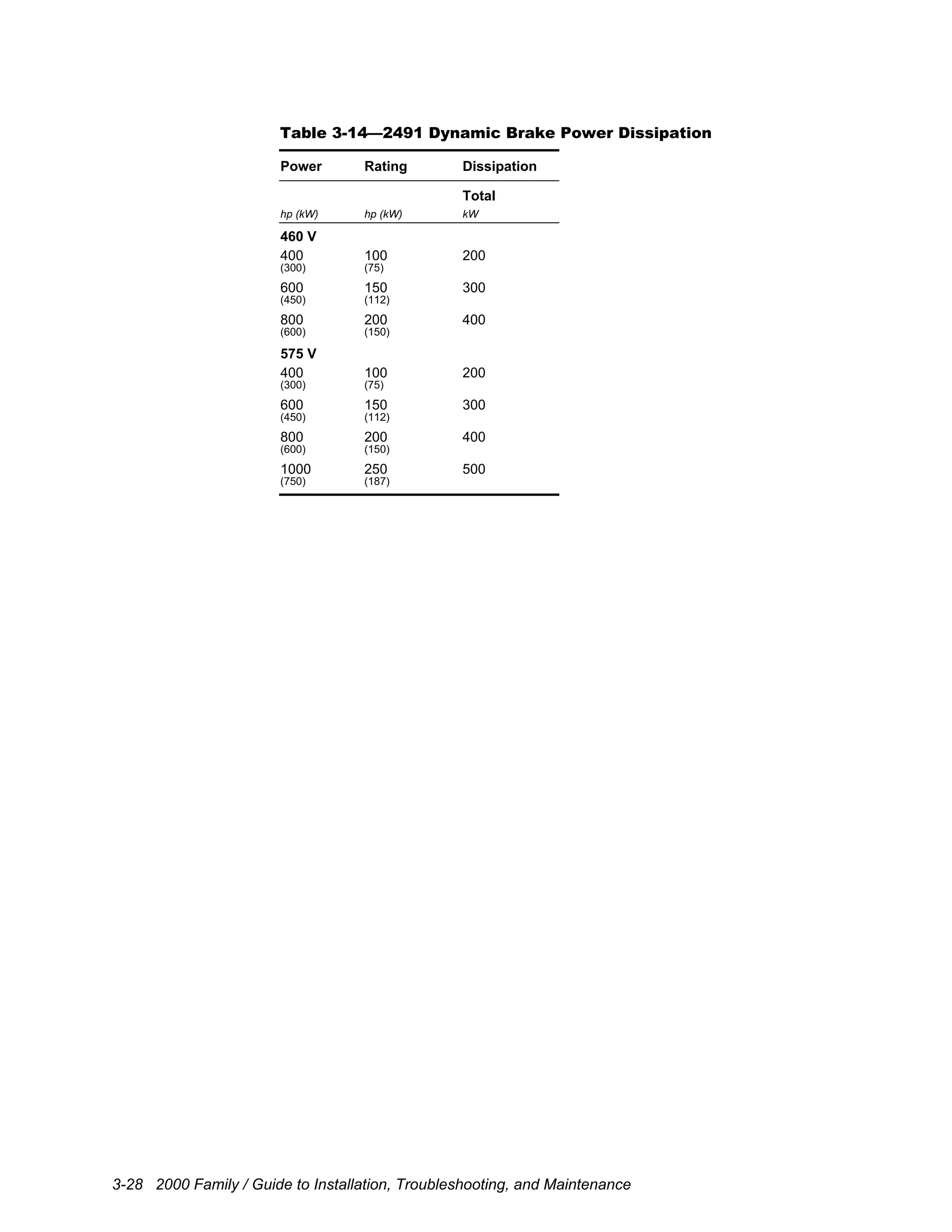 3-28 2000 Family / Guide to Installation, Troubleshooting, and Maintenance
Table 3-14—2491 Dynamic Brake Power Dissipation
Power Rating Dissipation
Total
hp (kW) hp (kW) kW
460 V
400 100 200
(300) (75)
600 150 300
(450) (112)
800 200 400
(600) (150)
575 V
400 100 200
(300) (75)
600 150 300
(450) (112)
800 200 400
(600) (150)
1000 250 500
(750) (187)
 