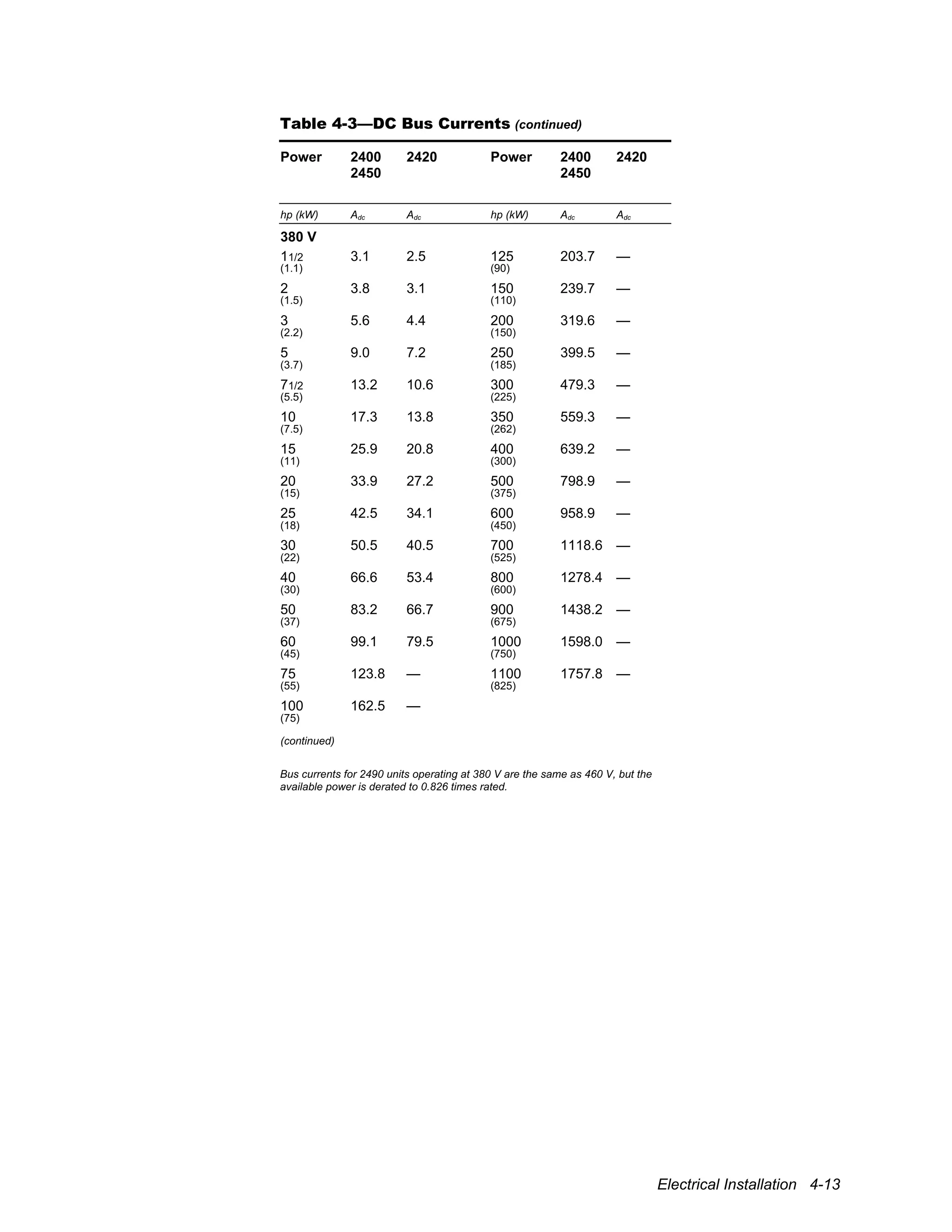 Electrical Installation 4-13
Table 4-3—DC Bus Currents (continued)
Power 2400
2450
2420 Power 2400
2450
2420
hp (kW) Adc Adc hp (kW) Adc Adc
380 V
11/2 3.1 2.5 125 203.7 —
(1.1) (90)
2 3.8 3.1 150 239.7 —
(1.5) (110)
3 5.6 4.4 200 319.6 —
(2.2) (150)
5 9.0 7.2 250 399.5 —
(3.7) (185)
71/2 13.2 10.6 300 479.3 —
(5.5) (225)
10 17.3 13.8 350 559.3 —
(7.5) (262)
15 25.9 20.8 400 639.2 —
(11) (300)
20 33.9 27.2 500 798.9 —
(15) (375)
25 42.5 34.1 600 958.9 —
(18) (450)
30 50.5 40.5 700 1118.6 —
(22) (525)
40 66.6 53.4 800 1278.4 —
(30) (600)
50 83.2 66.7 900 1438.2 —
(37) (675)
60 99.1 79.5 1000 1598.0 —
(45) (750)
75 123.8 — 1100 1757.8 —
(55) (825)
100 162.5 —
(75)
(continued)
Bus currents for 2490 units operating at 380 V are the same as 460 V, but the
available power is derated to 0.826 times rated.
 