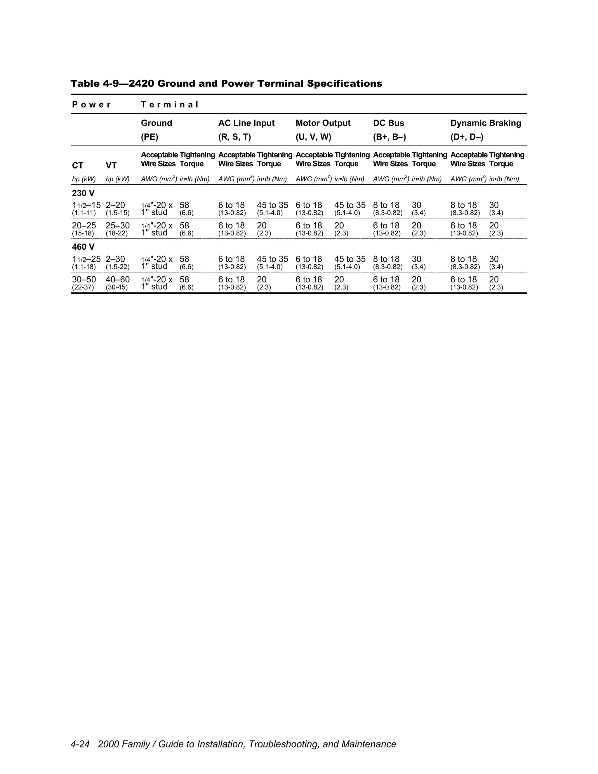 4-24 2000 Family / Guide to Installation, Troubleshooting, and Maintenance
Table 4-9—2420 Ground and Power Terminal Specifications
P o w e r T e r m i n a l
Ground AC Line Input Motor Output DC Bus Dynamic Braking
(PE) (R, S, T) (U, V, W) (B+, B–) (D+, D–)
CT VT
Acceptable
Wire Sizes
Tightening
Torque
Acceptable
Wire Sizes
Tightening
Torque
Acceptable
Wire Sizes
Tightening
Torque
Acceptable
Wire Sizes
Tightening
Torque
Acceptable
Wire Sizes
Tightening
Torque
hp (kW) hp (kW) AWG (mm
2
) in•lb (Nm) AWG (mm
2
) in•lb (Nm) AWG (mm
2
) in•lb (Nm) AWG (mm
2
) in•lb (Nm) AWG (mm
2
) in•lb (Nm)
230 V
11/2–15 2–20 1/4"-20 x 58 6 to 18 45 to 35 6 to 18 45 to 35 8 to 18 30 8 to 18 30
(1.1-11) (1.5-15) 1" stud (6.6) (13-0.82) (5.1-4.0) (13-0.82) (5.1-4.0) (8.3-0.82) (3.4) (8.3-0.82) (3.4)
20–25 25–30 1/4"-20 x 58 6 to 18 20 6 to 18 20 6 to 18 20 6 to 18 20
(15-18) (18-22) 1" stud (6.6) (13-0.82) (2.3) (13-0.82) (2.3) (13-0.82) (2.3) (13-0.82) (2.3)
460 V
11/2–25 2–30 1/4"-20 x 58 6 to 18 45 to 35 6 to 18 45 to 35 8 to 18 30 8 to 18 30
(1.1-18) (1.5-22) 1" stud (6.6) (13-0.82) (5.1-4.0) (13-0.82) (5.1-4.0) (8.3-0.82) (3.4) (8.3-0.82) (3.4)
30–50 40–60 1/4"-20 x 58 6 to 18 20 6 to 18 20 6 to 18 20 6 to 18 20
(22-37) (30-45) 1" stud (6.6) (13-0.82) (2.3) (13-0.82) (2.3) (13-0.82) (2.3) (13-0.82) (2.3)
 