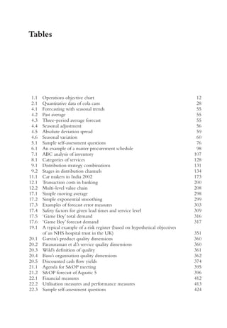 Tables
1.1 Operations objective chart 12
2.1 Quantitative data of cola cans 28
4.1 Forecasting with seasonal trends 55
4.2 Past average 55
4.3 Three-period average forecast 55
4.4 Seasonal adjustment 56
4.5 Absolute deviation spread 59
4.6 Seasonal variation 60
5.1 Sample self-assessment questions 76
6.1 An example of a master procurement schedule 98
7.1 ABC analysis of inventory 107
8.1 Categories of services 128
9.1 Distribution strategy combinations 131
9.2 Stages in distribution channels 134
11.1 Car makers in India 2002 173
12.1 Transaction costs in banking 200
12.2 Multi-level value chain 208
17.1 Simple moving average 298
17.2 Simple exponential smoothing 299
17.3 Examples of forecast error measures 303
17.4 Safety factors for given lead times and service level 309
17.5 ‘Game Boy’ total demand 316
17.6 ‘Game Boy’ forecast demand 317
19.1 A typical example of a risk register (based on hypothetical objectives
of an NHS hospital trust in the UK) 351
20.1 Garvin’s product quality dimensions 360
20.2 Parasuraman et al.’s service quality dimensions 360
20.3 Wild’s definition of quality 361
20.4 Basu’s organisation quality dimensions 362
20.5 Discounted cash flow yields 374
21.1 Agenda for SOP meeting 395
21.2 SOP forecast of Aquatic 5 396
22.1 Financial measures 412
22.2 Utilisation measures and performance measures 413
22.3 Sample self-assessment questions 424
 