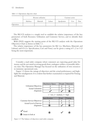 12 Introduction
Table 1.1 Operations objective chart
Resource utilisation Customer service
Machines Materials Labour Specification Cost Time
Operation
Consider a mail order company where customers are expecting good value for
money and do not mind receiving goods from catalogues within a reasonable deliv-
ery time.The Operation Manager has focused on the utilisation of own resources
to minimise operational costs.
Figure 1.5 shows the ratings of objectives and the actual performance, and high-
lights the misalignment.It is evident that further examination is required forTiming
and Material.
Utilisation Objectives
Actual Utilisation
Machinery/Space People Materials
Specification Cost Timing
3 3 1
3
1 2
Alignment
3 3 2
Customer Service Objectives
Actual Level of Service
Alignment
3
2 1
Good
Issues to look at
1 = low, 2 = medium, 3 = high
Figure 1.5 The balance of objectives: mail order company.
The RU/CS analysis is a simple tool to establish the relative importance of the key
parameters of both Resource Utilisation and Customer Service, and to identify their
conflicts.
Wild (2003) suggests the starting point of the RU/CS analysis with the Operations
Objectives Chart as shown in Table 1.1.
The relative importance of the key parameters for RU (i.e. Machines, Materials and
Labour) and CS (i.e. Specification, Cost and Time) can be given a rating of 1, 2 or 3 (3
being the most important).
 