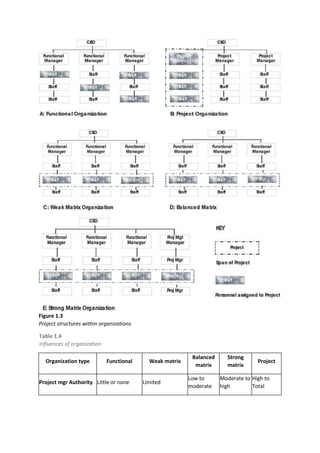 Figure 1.3
Project structures within organizations
Table 1.4
Influences of organization
Organization type Functional Weak matrix
Balanced
matrix
Strong
matrix
Project
Project mgr Authority Little or none Limited
Low to
moderate
Moderate to
high
High to
Total
 