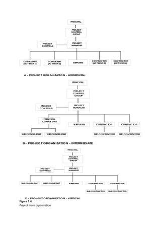 Figure 1.4
Project team organization
 