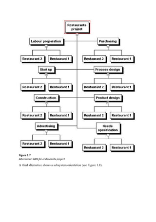 Figure 1.7
Alternative WBS for restaurants project
A third alternative shows a subsystem orientation (see Figure 1.8).
 