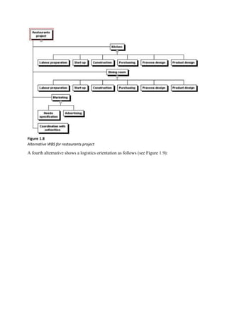 Figure 1.8
Alternative WBS for restaurants project
A fourth alternative shows a logistics orientation as follows (see Figure 1.9):
 