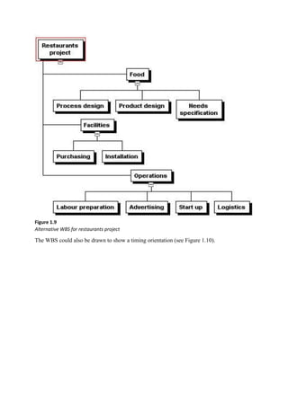 Figure 1.9
Alternative WBS for restaurants project
The WBS could also be drawn to show a timing orientation (see Figure 1.10).
 