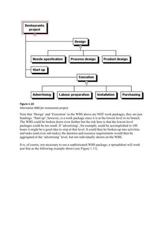 Figure 1.10
Alternative WBS for restaurants project
Note that ‘Design’ and ‘Execution’ in the WBS above are NOT work packages, they are just
headings. ‘Start up’, however, is a work package since it is at the lowest level in its branch.
The WBS could be broken down even further but the risk here is that the lowest-level
packages could be too small. If ‘advertising’, for example, could be accomplished in 100
hours it might be a good idea to stop at that level. It could then be broken up into activities
and tasks (and even sub-tasks); the duration and resource requirements would then be
aggregated at the ‘advertising’ level, but not individually shown on the WBS.
It is, of course, not necessary to use a sophisticated WBS package; a spreadsheet will work
just fine as the following example shows (see Figure 1.11).
 