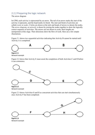 2.2.2 Preparing the logic network
The arrow diagram
In CPM, each activity is represented by an arrow. The tail of an arrow marks the start of the
activity it represents, and the head marks its finish. The start and finish of activities are
called events or nodes. Circles are drawn at the tails and heads of arrows to denote the nodes.
The arrow diagram, or network, is drawn by joining the nodes together to show the logically
correct sequence of activities. The arrows are not drawn to scale; their lengths are
unimportant at this stage. Their directions show the flow of work. Here are a few simple
illustrations.
Figure 2.1 shows two sequential activities indicating that Activity B cannot be started until
Activity A is completed.
Figure 2.1
Network example
Figure 2.2 shows that Activity E must await the completion of both Activities C and D before
it can commence.
Figure 2.2
Network example
Figure 2.3 shows Activities G and H as concurrent activities that can start simultaneously
once Activity F has been completed.
Figure 2.3
Network example
 
