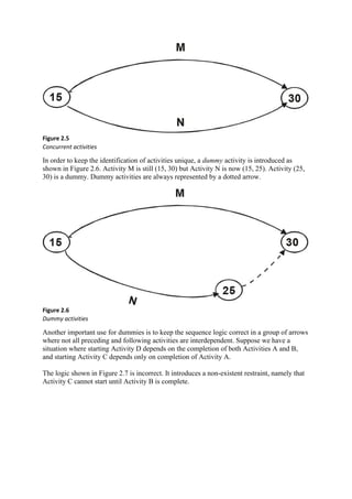 Figure 2.5
Concurrent activities
In order to keep the identification of activities unique, a dummy activity is introduced as
shown in Figure 2.6. Activity M is still (15, 30) but Activity N is now (15, 25). Activity (25,
30) is a dummy. Dummy activities are always represented by a dotted arrow.
Figure 2.6
Dummy activities
Another important use for dummies is to keep the sequence logic correct in a group of arrows
where not all preceding and following activities are interdependent. Suppose we have a
situation where starting Activity D depends on the completion of both Activities A and B,
and starting Activity C depends only on completion of Activity A.
The logic shown in Figure 2.7 is incorrect. It introduces a non-existent restraint, namely that
Activity C cannot start until Activity B is complete.
 