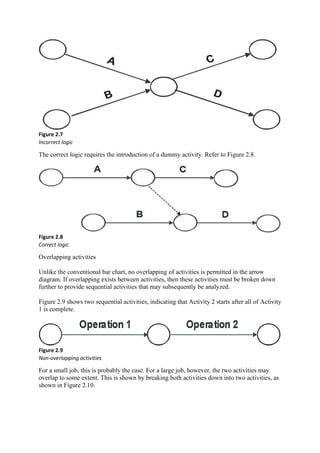 Figure 2.7
Incorrect logic
The correct logic requires the introduction of a dummy activity. Refer to Figure 2.8.
Figure 2.8
Correct logic
Overlapping activities
Unlike the conventional bar chart, no overlapping of activities is permitted in the arrow
diagram. If overlapping exists between activities, then these activities must be broken down
further to provide sequential activities that may subsequently be analyzed.
Figure 2.9 shows two sequential activities, indicating that Activity 2 starts after all of Activity
1 is complete.
Figure 2.9
Non-overlapping activities
For a small job, this is probably the case. For a large job, however, the two activities may
overlap to some extent. This is shown by breaking both activities down into two activities, as
shown in Figure 2.10.
 