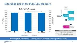 13
Extending Reach for PCIe/CXL Memory
0%
10%
20%
30%
40%
50%
60%
70%
80%
90%
100%
110%
0%
10%
20%
30%
40%
50%
60%
70%
80%
90%
100%
110%
CXL CXL + 1 Retimer CXL + 2 Retimers
Relative
Latency
Relative
Bandwidth
Relative Performance
Bandwidth Latency
Higher
is
Better→
←Lower
is
better
CPU
CXL Smart
Memory
Controller
PCIe/CXL Smart
DSP Retimer
PCIe/CXL Smart
DSP Retimer
PCIe/CXL Smart
DSP Retimer
1
2
3
1 2 3
Reach
System Under Test Configuration
CPU
CXL-Attached Memory
OS
Benchmark
5th Gen Intel® Xeon® Scalable CPU
128GB (2x 64GB DDR5-5600)
Linux Ubuntu 22.04
Intel MLC (Memory Latency Checker)
Optimizing High Performance & Latency Sensitive Applications through a Total Solution
 