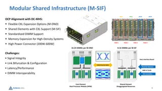8
Modular Shared Infrastructure (M-SIF)
OCP Alignment with DC-MHS:
▪ Flexible CXL Expansion Options (M-DNO)
▪ Shared Elements with CXL Support (M-SIF)
▪ Standardized DIMM Support
▪ Memory Expansion for High-Density Systems
▪ High Power Connector (200W-600W)
Challenges:
▪ Signal Integrity
▪ Link Bifurcation & Configuration
▪ Latency/Performance
▪ DIMM Interoperability
16-24 DIMMs per M-DNO
Core Element
Host Processor Module (HPM)
8-16 DIMMs per M-SIF
Shared Element
Disaggregated Resources
PWR/PCIe/CXL MXIO
CXL Controllers
PCIe/CXL Retimers
CXL.
MEM
SW
CXL.
MEM
Add-in Cards
Host Interface Board
CPU
JBOF JBOG JBOM
Node 1 Node 2 Node 3 Node 4
JBOM
CXL.
MEM
CXL.
MEM
 