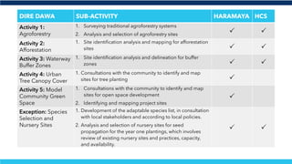 Dawa Tree 240212 SUNCASA Dire Dawa Integrated Assessment Planning Workshop PPT.pdf