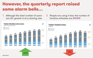 We Are SocialWe Are Social
However, the quarterly report raised
some alarm bells…
1.  Although the total number of users
are UP, growth is at a slowing rate
2.  People are using it less: the number of
timeline refreshes are DOWN
-7%
+3.8%
 