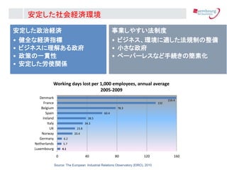 159.4
132
78.3
60.4
38.5
34.3
23.8
20.4
6.2
5.7
4.1
0 40 80 120 160
Denmark
France
Belgium
Spain
Ireland
Italy
UK
Norway
Germany
Netherlands
Luxembourg
Working days lost per 1,000 employees, annual average
2005-2009
Source: The European Industrial Relations Observatory (EIRO), 2010
νUg
? ȫʽUgָ
? ӥͥ⤢
? ߤһ؞
? ʹvS
I䤹ƶ
? ӥͥhmҎƤ
? С
? ک`ѩ`쥹ʤ־Aκػ
Ugh
 