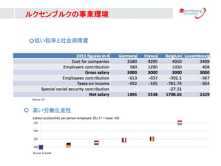 LOWER TAXATION AND SOCIAL CHARGES
A HIGHLY PRODUCTIVE WORKFORCE
Labour productivity per person employed, EU 27 = base 100
100
125
150
175
Source: EY
Source: Eurostat
?
ͤ˰ʤᱣM
ߤPb
?
륯֥륯Ih
 