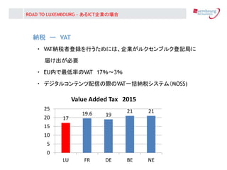 {˰ ` VAT
? VAT{˰ߵhФˤϡI륯֥륯ӛ֤
줱Ҫ
? EUڤʤVAT 173
? ǥ륳ƥŤHVATһ{˰ƥࣨMOSS)
ROAD TO LUXEMBOURG C ICTIΈ
17
19.6 19
21 21
0
5
10
15
20
25
LU FR DE BE NE
Value Added Tax 2015
 