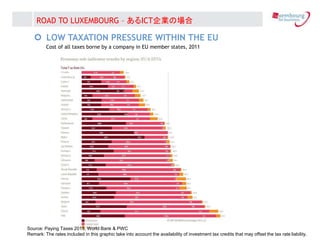 LOW TAXATION PRESSURE WITHIN THE EU
Cost of all taxes borne by a company in EU member states, 2011
?
Source: Paying Taxes 2013, World Bank & PWC
Remark: The rates included in this graphic take into account the availability of investment tax credits that may offset the tax rate liability.
ROAD TO LUXEMBOURG C ICTIΈ
 