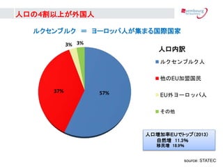 ˿ڤ4Ϥ
˿ډʣţդǥȥåף2013
Ȼ 11.3
 18.9
57%37%
3% 3%
˿U
륯֥륯
EU˹
EU`å

source: STATEC
륯֥륯  `åˤޤH
 