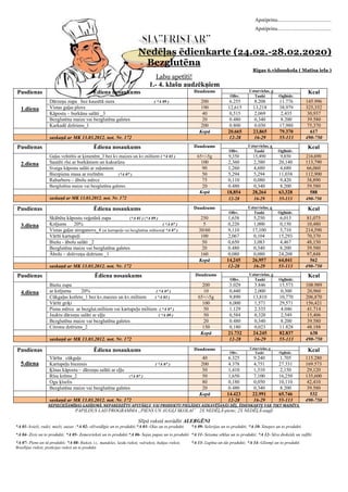 Apstiprinu.........................................
Apstiprinu.........................................
Nedēļas ēdienkarte (24.02.-28.02.2020)
Bezglutēna
Rīgas 6.vidusskola ( Matīsa iela )
Labu apetīti!
1.- 4. klašu audzēkņiem
Pusdienas Ēdiena nosaukums Daudzums Uzturvielas, g Kcal
Olbv. Tauki Ogļhidr.
1.diena
Dārzeņu zupa bez kausētā siera ( *A 09 ) 200 6.255 8.208 11.776 145.996
Vistas gaļas plovs 190 12,615 13,218 38,979 325,352
Kāpostu – burkānu salāti _3 40 0,515 2,069 2,435 30,937
Bezglutēna maize vai bezglutēna galetes 20 0.480 0,340 8.200 39.580
Karkadē dzēriens_1 200 0.800 0.030 17,980 75,370
Kopā 20.665 23,865 79.370 617
saskaņā ar MK 13.03.2012. not. Nr. 172 12-28 16-29 55-113 490-750
Pusdienas Ēdiena nosaukums Daudzums Uzturvielas, g Kcal
Olbv. Tauki Ogļhidr.
2.diena
Gaļas veltnītis ar ķimenēm_3 bez kv.maizes un kv.miltiem ( *A 03 ) 65+/-5g 9,350 15,490 9,850 216,690
Sautēti rīsi ar burkāniem un kukurūzu 100 2,360 2,380 20,140 113,790
Svaigu kāpostu salāti ar zaļumiem 90 1,260 4,680 4,680 66,060
Biezpiena masa ar rozīnēm (*A 07 ) 50 5,294 5,294 11,038 112,900
Rabarberu – ābolu mērce 75 0,110 0,080 9,420 38,890
Bezglutēna maize vai bezglutēna galetes 20 0.480 0,340 8.200 39.580
Kopā 18,854 28,264 63,328 588
saskaņā ar MK 13.03.2012. not. Nr. 172 12-28 16-29 55-113 490-750
Pusdienas Ēdiena nosaukums Daudzums Uzturvielas, g Kcal
Olbv. Tauki Ogļhidr.
3.diena
Skābētu kāpostu veģetārā zupa (*A 01 ) (*A 09 ) 250 1,638 5,250 6,013 81,075
Krējums 20% ( *A 07 ) 5 0,220 1,000 0,150 10,480
Vistas gaļas stroganovs_4 (ar kartupeļu vai bezglutēna miltiem)( *A 07 ) 30/60 9,110 17,100 5,710 214,590
Vārīti kartupeļi 100 2,067 0,104 15,293 70,370
Biešu - ābolu salāti _2 50 0,650 3,083 4,467 48,150
Bezglutēna maize vai bezglutēna galetes 20 0.480 0,340 8.200 39.580
Ābolu – dzērveņu dzēriens _1 160 0,080 0,080 24,208 97,848
Kopā 14,245 26,957 64,041 562
saskaņā ar MK 13.03.2012. not. Nr. 172 12-28 16-29 55-113 490-750
Pusdienas Ēdiena nosaukums Daudzums Uzturvielas, g Kcal
Olbv. Tauki Ogļhidr.
4.diena
Biešu zupa 200 3.029 3.846 15.573 108.989
ar krējumu 20% ( *A 07 ) 10 0,440 2,000 0,300 20,960
Cūkgaļas kotlete_1 bez kv.maizes un kv.miltiem ( *A 03 ) 65+/-5g 9,890 13,810 10,770 206,870
Vārīti griķi 100 6,000 1,571 29,571 156,421
Piena mērce ar bezglut.miltiem vai kartupeļu miltiem ( *A 07 ) 50 1.129 2.335 4.046 41.714
Jauktu dārzeņu salāti ar eļļu ( *A 09 ) 50 0,584 0,320 2,549 15,406
Bezglutēna maize vai bezglutēna galetes 20 0.480 0,340 8.200 39.580
Citronu dzēriens_2 150 0,180 0,023 11.828 48.188
Kopā 21.732 24.245 82.837 638
saskaņā ar MK 13.03.2012. not. Nr. 172 12-28 16-29 55-113 490-750
Pusdienas
5.diena
Ēdiena nosaukums Daudzums Uzturvielas, g
KcalOlbv. Tauki Ogļhidr.
Vārīta cūkgaļa 40 6.325 9.240 1.705 115.280
Kartupeļu biezenis ( *A 07 ) 200 4.378 4,751 27.331 169.573
Ķīnas kāpostu – dārzeņu salāti ar eļļu 50 1,410 1,510 2,150 29,120
Rīsu krēms_2 (*A 07 ) 50 1,650 7,100 16,250 135,600
Ogu ķīselis 80 0,180 0,050 10,110 42,410
Bezglutēna maize vai bezglutēna galetes 20 0.480 0,340 8.200 39.580
Kopā 14.423 22.991 65.746 532
saskaņā ar MK 13.03.2012. not. Nr. 172 12-28 16-29 55-113 490-750
NEPIECIEŠAMĪBAS GADĪJUMĀ, NEPAREDZĒTU APSTĀKĻU VAI PRODUKTU PIEGĀDES AIZKAVĒŠANĀS DĒĻ, ĒDIENKARTE VAR TIKT MAINĪTA.
PAPILDUS LAD PROGRAMMA „PIENS UN AUGĻI SKOLAI” 2X NEDĒĻĀ-piens; 2X NEDĒĻĀ-augļi
Slīpā rakstā norādīti ALERGĒNI
*A 01- kvieši, rudzi, mieži, auzas ;*A 02- vēžveidīgie un to produkti;*A 03- Olas un to produkti *A 09- Selerijas un to produkti; *A 10- Sinepes un to produkti
*A 04- Zivis un to produkti; *A 05- Zemesrieksti un to produkti;*A 06- Sojas pupas un to produkti *A 11- Sezama sēklas un to produkti; *A 12- Sēra dioksīds un sulfīti
*A 07- Piens un tā produkti; *A 08- Rieksti, t.i., mandeles, lazdu rieksti, valrieksti, Indijas rieksti,
Brazīlijas rieksti, pistācijas rieksti un to produkti
*A 13- Lupīna un tās produkti; *A 14- Gliemji un to produkti
 