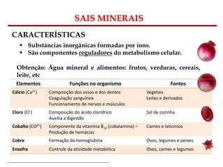 Bioquímica Celular – Prof. Júnior
SAIS MINERAIS
CARACTERÍSTICAS
 Substâncias inorgânicas formadas por íons.
 São componentes reguladores do metabolismo celular.
Obtenção: Água mineral e alimentos: frutos, verduras, cereais,
leite, etc
Elementos Funções no organismo Fontes
Cálcio (Ca2+) Composição dos ossos e dos dentes
Coagulação sanguínea
Funcionamento de nervos e músculos
Vegetais
Leites e derivados
Cloro (Cl-) Composição do ácido clorídrico
Auxilia a digestão
Sal de cozinha
Cobalto (CO²+) Componente da vitamina B12 (cobalamina) –
Produção de hemácias
Carnes e laticínios
Cobre Formação da hemoglobina Ovos, legumes e peixes
Enxofre Controle da atividade metabólica Ovos, carnes e legumes
 