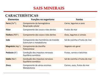 Bioquímica Celular – Prof. Júnior
SAIS MINERAIS
CARACTERÍSTICAS
Elementos Funções no organismo Fontes
Ferro (Fe²+) Componente da hemoglobina
Respiração celular
Carne, legumes e ovos
Flúor Componente dos ossos e dos dentes Frutos do mar
Fósforo (PO3-) Componente dos ossos e dos dentes Ovos, legumes e cereais
Iodo Componente dos hormônios da tireóide
Estimulam o metabolismo
Sal de cozinha e frutos do mar
Magnésio (Mg2+) Componente da clorofila
Fotossíntese
Vegetais em geral
Potássio (K+) Condução dos impulsos nervosos
Equilíbrio osmótico
Frutas, carnes e laticínios
Sódio (Na+) Condução dos impulsos nervosos
Equilíbrio osmótico
Sal de cozinha e frutos do mar
Zinco Componente de várias enzimas
Metabolismo
Carnes, ovos, frutos do mar
 