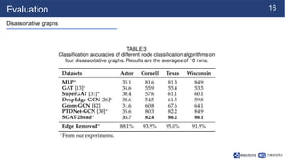 16
Evaluation
Disassortative graphs
 