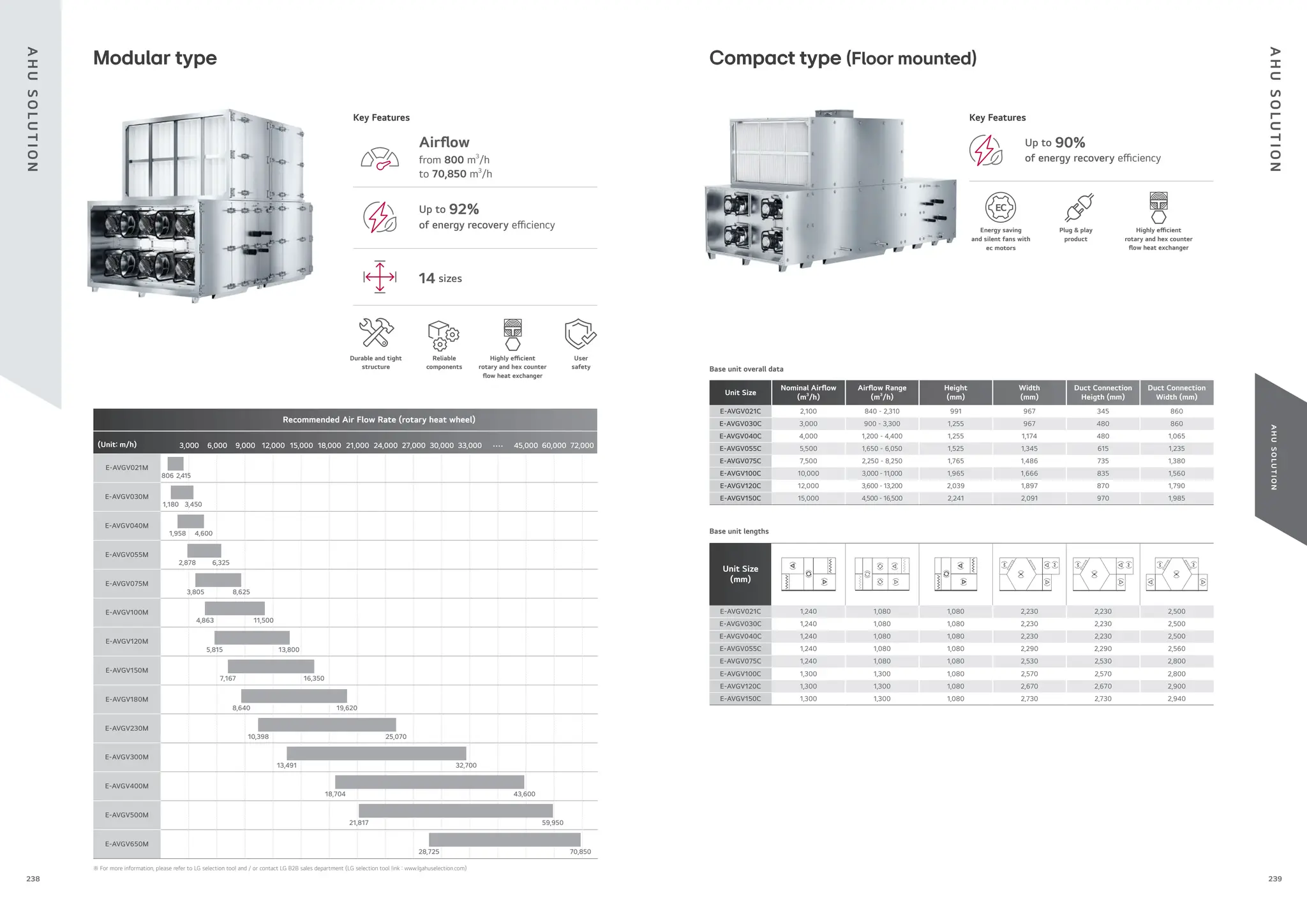 239
238
A
H
U
S
O
L
U
T
I
O
N
Reliable
components
Modular type
Air ow
from 800 m3
/h
to 70,850 m3
/h
14 sizes
User
safety
Durable and tight
structure
Up to 92%
of energy recovery e ciency
Compact type (Floor mounted)
Recommended Air Flow Rate (rotary heat wheel)
E-AVGV021M
E-AVGV030M
E-AVGV040M
E-AVGV055M
E-AVGV075M
E-AVGV100M
E-AVGV120M
E-AVGV150M
E-AVGV180M
E-AVGV230M
E-AVGV300M
E-AVGV400M
E-AVGV500M
E-AVGV650M
806
1,180
1,958 4,600
2,878 6,325
3,805 8,625
4,863 11,500
5,815
7,167 16,350
8,640 19,620
10,398 25,070
13,491
18,704
21,817
28,725
32,700
43,600
59,950
70,850
13,800
3,450
3,000 15,000
6,000 18,000
9,000 21,000 27,000
12,000 24,000 30,000 33,000 ···· 45,000 60,000 72,000
2,415
(Unit: m/h)
※ For more information, please refer to LG selection tool and / or contact LG B2B sales department (LG selection tool link : www.lgahuselection.com)
Highly e cient
rotary and hex counter
ow heat exchanger
Plug & play
product
Up to 90%
of energy recovery e ciency
Energy saving
and silent fans with
ec motors
EC
Highly e cient
rotary and hex counter
ow heat exchanger
Key Features Key Features
Unit Size
(mm)
E-AVGV021C 1,240 1,080 1,080 2,230 2,230 2,500
E-AVGV030C 1,240 1,080 1,080 2,230 2,230 2,500
E-AVGV040C 1,240 1,080 1,080 2,230 2,230 2,500
E-AVGV055C 1,240 1,080 1,080 2,290 2,290 2,560
E-AVGV075C 1,240 1,080 1,080 2,530 2,530 2,800
E-AVGV100C 1,300 1,300 1,080 2,570 2,570 2,800
E-AVGV120C 1,300 1,300 1,080 2,670 2,670 2,900
E-AVGV150C 1,300 1,300 1,080 2,730 2,730 2,940
Base unit overall data
Unit Size
Nominal Air ow
(m3
/h)
Air ow Range
(m3
/h)
Height
(mm)
Width
(mm)
Duct Connection
Heigth (mm)
Duct Connection
Width (mm)
E-AVGV021C 2,100 840 - 2,310 991 967 345 860
E-AVGV030C 3,000 900 - 3,300 1,255 967 480 860
E-AVGV040C 4,000 1,200 - 4,400 1,255 1,174 480 1,065
E-AVGV055C 5,500 1,650 - 6,050 1,525 1,345 615 1,235
E-AVGV075C 7,500 2,250 - 8,250 1,765 1,486 735 1,380
E-AVGV100C 10,000 3,000 - 11,000 1,965 1,666 835 1,560
E-AVGV120C 12,000 3,600 - 13,200 2,039 1,897 870 1,790
E-AVGV150C 15,000 4,500 - 16,500 2,241 2,091 970 1,985
Base unit lengths
A
H
U
S
O
L
U
T
I
O
N
A
H
U
S
O
L
U
T
I
O
N
 