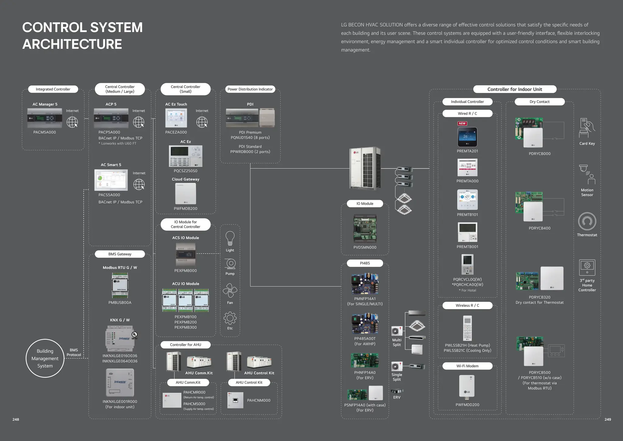 LG BECON HVAC SOLUTION o ers a diverse range of e ective control solutions that satisfy the speci c needs of
each building and its user scene. These control systems are equipped with a user-friendly interface, exible interlocking
environment, energy management and a smart individual controller for optimized control conditions and smart building
management.
CONTROL SYSTEM
ARCHITECTURE
Controller for Indoor Unit
Individual Controller Dry Contact
Wired R / C
IO Module
PI485
Wi-Fi Modem
Wireless R / C
PREMTB001
PQRCVCL0Q(W)
*PQRCHCA0Q(W)
* For Hotel
PREMTA000
PREMTB101
PREMTA201
PWFMDD200
PWLSSB21H (Heat Pump)
PWLSSB21C (Cooling Only)
Card Key
Motion
Sensor
Thermostat
3rd
party
Home
Controller
PDRYCB000
PDRYCB400
PDRYCB500
/ PDRYCB510 (w/o case)
(For thermostat via
Modbus RTU)
PDRYCB320
Dry contact for Thermostat
PVDSMN000
Multi
Split
Single
Split
ERV
PSNFP14A0 (with case)
(For ERV)
PMNFP14A1
(For SINGLE/MULTI)
PHNFP14A0
(For ERV)
PP485A00T
(For AWHP)
AC Ez
PQCSZ250S0
AC Manager 5
PACM5A000
Internet
ACP 5
PACP5A000
BACnet IP / Modbus TCP
* Lonworks with U60 FT
Internet
AC Smart 5
PACS5A000
BACnet IP / Modbus TCP
Internet
PDI
PDI Premium
PQNUD1S40 (8 ports)
PDI Standard
PPWRDB000 (2 ports)
AC Ez Touch
PACEZA000
Internet
Cloud Gateway
PWFMDB200
Integrated Controller
BMS Gateway
Central Controller
(Medium / Large)
Central Controller
(Small)
Power Distribution Indicator
IO Module for
Central Controller
ACS IO Module
PEXPMB000
ACU IO Module
PEXPMB100
PEXPMB200
PEXPMB300
Light
Pump
Fan
Etc
Controller for AHU
Modbus RTU G / W
PMBUSB00A
PAHCMR000
(Return Air temp. control)
PAHCMS000
(Supply Air temp. control)
PAHCNM000
AHU Comm.Kit AHU Control Kit
AHU Comm.Kit AHU Control Kit
KNX G / W
INKNXLGE016O036
INKNXLGE064O036
INKNXLGE001R000
(For indoor unit)
Building
Management
System
BMS
Protocol
249
248
 