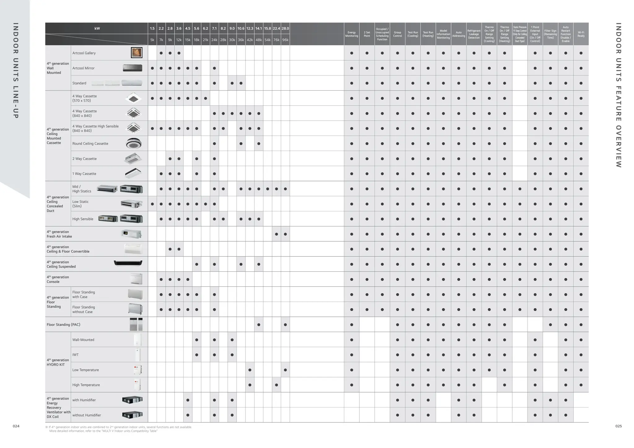 kW 1.5 2.2 2.8 3.6 4.5 5.6 6.2 7.1 8.2 9.0 10.6 12.3 14.1 15.8 22.4 28.0
Energy
Monitoring
2 Set
Point
Occupied /
Unoccupied
Scheduling
Function
Group
Control
Test Run
(Cooling)
Test Run
(Heating)
Model
Information
Monitoring
Auto
Addressing
Refrigerant
Leakage
Detection
Thermo
On / O
Range
Setting
(Cooling)
Thermo
On / O
Range
Setting
(Heating)
StaticPressure
11StepControl
(OnlyforCeiling
Concealed
DuctType)
1 Point
External
Input
(On / O
Control)
Filter Sign
(Remaining
Time)
Auto
Restart
Function
Disable /
Enable
Wi-Fi
Ready
5k 7k 9k 12k 15k 18k 21k 24k 28k 30k 36k 42k 48k 54k 76k 96k
4th
generation
Wall
Mounted
Artcool Gallery ● ● ● ● ● ● ● ● ● ● ● ● ● ● ● ● ● ●
Artcool Mirror ● ● ● ● ● ● ● ● ● ● ● ● ● ● ● ● ● ● ● ● ● ●
Standard ● ● ● ● ● ● ● ● ● ● ● ● ● ● ● ● ● ● ● ● ● ● ● ●
4th
generation
Ceiling
Mounted
Cassette
4 Way Cassette
(570 x 570)
● ● ● ● ● ● ● ● ● ● ● ● ● ● ● ● ● ● ● ● ● ●
4 Way Cassette
(840 x 840)
● ● ● ● ● ● ● ● ● ● ● ● ● ● ● ● ● ● ● ● ●
4 Way Cassette High Sensible
(840 x 840)
● ● ● ● ● ● ● ● ● ● ● ● ● ● ● ● ● ● ● ● ● ● ● ● ● ●
Round Ceiling Cassette ● ● ● ● ● ● ● ● ● ● ● ● ● ● ● ● ● ●
2 Way Cassette ● ● ● ● ● ● ● ● ● ● ● ● ● ● ● ● ● ● ●
1 Way Cassette ● ● ● ● ● ● ● ● ● ● ● ● ● ● ● ● ● ● ● ●
4th
generation
Ceiling
Concealed
Duct
Mid /
High Statics
● ● ● ● ● ● ● ● ● ● ● ● ● ● ● ● ● ● ● ● ● ● ● ● ● ● ● ● ●
Low Static
(Slim)
● ● ● ● ● ● ● ● ● ● ● ● ● ● ● ● ● ● ● ● ● ● ● ●
High Sensible ● ● ● ● ● ● ● ● ● ● ● ● ● ● ● ● ● ● ● ● ● ● ● ● ● ●
4th
generation
Fresh Air Intake
● ● ● ● ● ● ● ● ● ● ● ● ● ● ● ● ● ●
4th
generation
Ceiling & Floor Convertible
● ● ● ● ● ● ● ● ● ● ● ● ● ● ● ● ● ●
4th
generation
Ceiling Suspended
● ● ● ● ● ● ● ● ● ● ● ● ● ● ● ● ● ● ● ●
4th
generation
Console
● ● ● ● ● ● ● ● ● ● ● ● ● ● ● ● ● ● ● ●
4th
generation
Floor
Standing
Floor Standing
with Case
● ● ● ● ● ● ● ● ● ● ● ● ● ● ● ● ● ● ● ● ● ●
Floor Standing
without Case
● ● ● ● ● ● ● ● ● ● ● ● ● ● ● ● ● ● ● ● ● ●
Floor Standing (PAC) ● ● ● ● ● ● ● ● ● ● ● ● ● ●
4th
generation
HYDRO KIT
Wall-Mounted ● ● ● ● ● ● ● ● ● ● ● ● ● ● ●
IWT ● ● ● ● ● ● ● ● ● ● ● ● ● ● ●
Low Temperature ● ● ● ● ● ● ● ● ● ● ● ● ● ●
High Temperature ● ● ● ● ● ● ● ● ● ● ● ● ●
4th
generation
Energy
Recovery
Ventilator with
DX Coil
with Humidi er ● ● ● ● ● ● ● ● ● ● ●
without Humidi er ● ● ● ● ● ● ● ● ● ● ●
※ If 4th
generation indoor units are combined to 2nd
generation indoor units, several functions are not available.
More detailed information, refer to the "MULTI V Indoor units Compatibility Table"
I
N
D
O
O
R
U
N
I
T
S
L
I
N
E
-
U
P
I
N
D
O
O
R
U
N
I
T
S
F
E
AT
U
R
E
O
V
E
R
V
I
E
W
025
024
 
