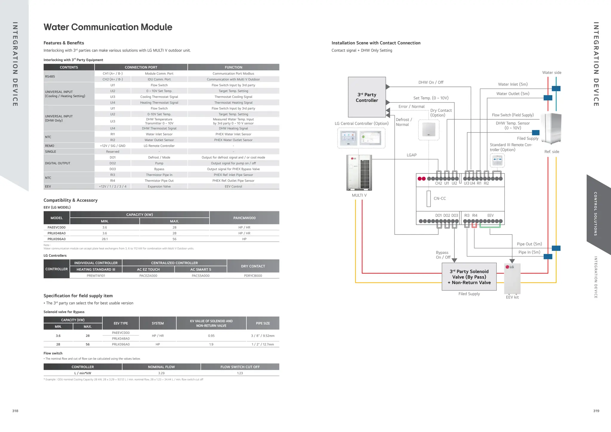 I
N
T
E
G
R
AT
I
O
N
D
E
V
I
C
E
C
O
N
T
R
O
L
S
O
L
U
T
I
O
N
S
EEV kit
DHW Temp. Sensor
(0 ~ 10V)
3rd
Party
Controller
3rd
Party Solenoid
Valve (By Pass)
+ Non-Return Valve
DHW On / O
Set Temp. (0 ~ 10V)
Filed Supply
Water Inlet (5m)
Water Outlet (5m)
Flow Switch (Field Supply)
Standard III Remote Con-
troller (Option)
Error / Normal
LGAP
CN-CC
CH2
DO1
UI3 UI4
UI1
DO3 RI3 RI4 EEV
DO2
RI1
UI2 RI2
LG Central Controller (Option)
Dry Contact
(Option)
Bypass
On / O
MULTI V
Defrost /
Normal
Water side
Ref. side
Pipe Out (5m)
Pipe In (5m)
Filed Supply
CAPACITY (KW)
EEV TYPE SYSTEM
KV VALUE OF SOLENOID AND
NON-RETURN VALVE
PIPE SIZE
MIN. MAX.
3.6 28
PAEEVC000
HP / HR 0.95 3 / 8" / 9.52mm
PRLK048A0
28 56 PRLK096A0 HP 1.9 1 / 2" / 12.7mm
Solenoid valve for Bypass
CONTROLLER NOMINAL FLOW FLOW SWITCH CUT OFF
L / min*kW 3.29 1.23
* Example : ODU nominal Cooling Capacity 28 kW, 28 x 3.29 = 92.12 L / min. nominal ow, 28 x 1.23 = 34.44 L / min. ow switch cut o
Flow switch
• The nominal ow and cut of ow can be calculated using the values below.
Interlocking with 3rd
Party Equipment
CONTENTS CONNECTION PORT FUNCTION
RS485
CH1 (A+ / B-) Module Comm. Port Communication Port Modbus
CH2 (A+ / B-) IDU Comm. Port Communication with Multi V Outdoor
UNIVERSAL INPUT
(Cooling / Heating Setting)
UI1 Flow Switch Flow Switch Input by 3rd party
UI2 0 ~ 10V Set Temp. Target Temp. Setting
UI3 Cooling Thermostat Signal Thermostat Cooling Signal
UI4 Heating Thermostat Signal Thermostat Heating Signal
UNIVERSAL INPUT
(DHW Only)
UI1 Flow Switch Flow Switch Input by 3rd party
UI2 0-10V Set Temp. Target Temp. Setting
UI3
DHW Temperature
Transmitter 0 ~ 10V
Measured Water Temp. Input
by 3rd party 0 ~ 10 V sensor
UI4 DHW Thermostat Signal DHW Heating Signal
NTC
RI1 Water Inlet Sensor PHEX Water Inlet Sensor
RI2 Water Outlet Sensor PHEX Water Outlet Sensor
REMO +12V / SIG / GND LG Remote Controller -
SINGLE Reserved - -
DIGITAL OUTPUT
DO1 Defrost / Mode Output for defrost signal and / or cool mode
DO2 Pump Output signal for pump on / o
DO3 Bypass Output signal for PHEX Bypass Valve
NTC
RI3 Thermistor Pipe In PHEX Ref. Inlet Pipe Sensor
RI4 Thermistor Pipe Out PHEX Ref. Outlet Pipe Sensor
EEV +12V / 1 / 2 / 3 / 4 Expansion Valve EEV Control
Note :
Water communication module can accept plate heat exchangers from 3, 6 to 112 kW for combination with Multi V Outdoor units.
MODEL
CAPACITY (KW)
PAHCMW000
MIN. MAX.
PAEEVC000 3.6 28 HP / HR
PRLK048A0 3.6 28 HP / HR
PRLK096A0 28.1 56 HP
EEV (LG MODEL)
CONTROLLER
INDIVIDUAL CONTROLLER CENTRALIZED CONTROLLER
DRY CONTACT
HEATING STANDARD Ⅲ AC EZ TOUCH AC SMART 5
PREMTW101 PACEZA000 PACS5A000 PDRYCB000
LG Controllers
Interlocking with 3rd
parties can make various solutions with LG MULTI V outdoor unit.
Features & Bene ts
Contact signal + DHW Only Setting
Installation Scene with Contact Connection
• The 3rd
party can select the for best usable version
Speci cation for eld supply item
Compatibility & Accessory
Water Communication Module
I
N
T
E
G
R
AT
I
O
N
D
E
V
I
C
E
I
N
T
E
G
R
AT
I
O
N
D
E
V
I
C
E
319
318
 