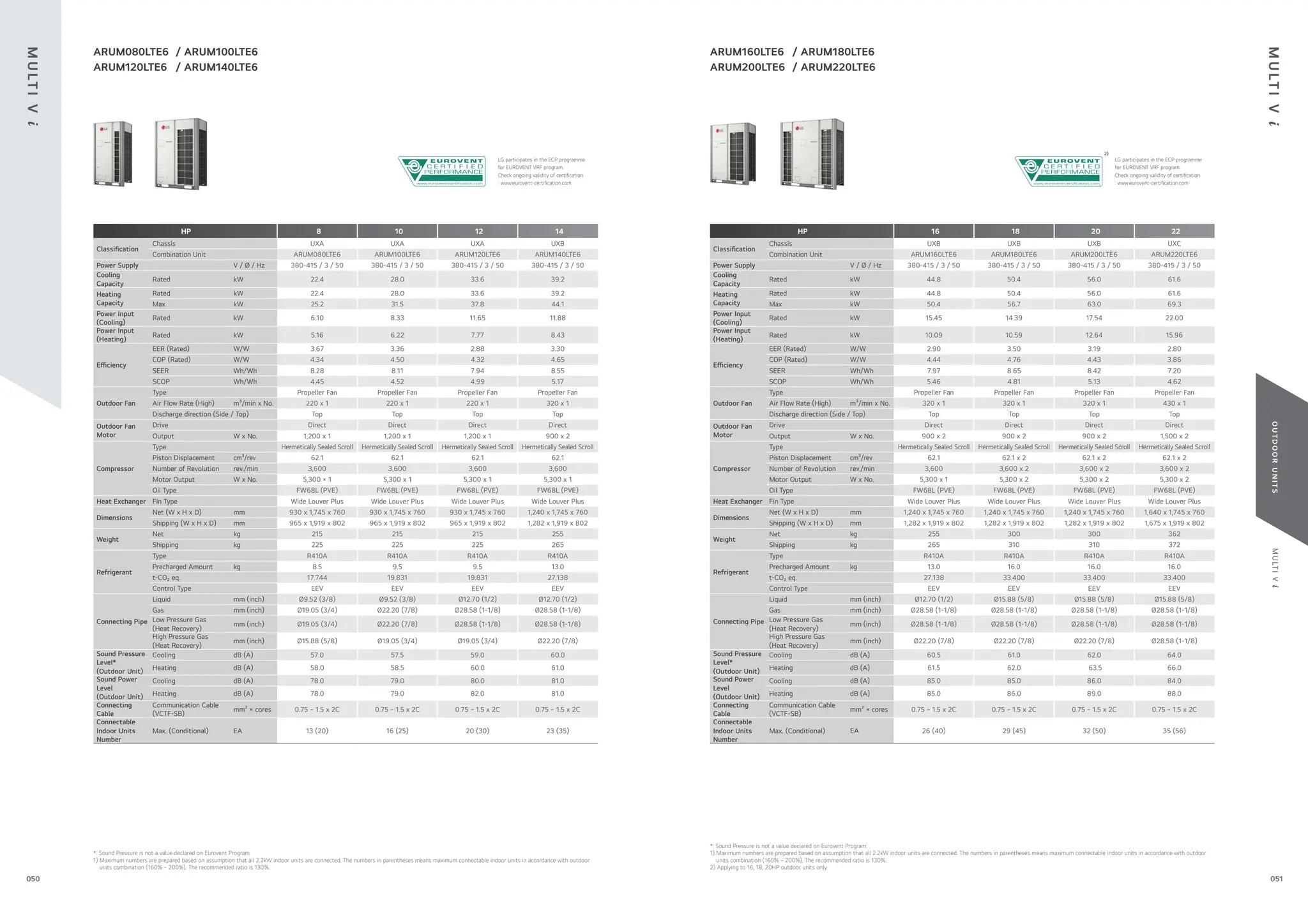 051
050
M
U
LT
I
V
i
O
U
T
D
O
O
R
U
N
I
T
S
ARUM080LTE6 / ARUM100LTE6
ARUM120LTE6 / ARUM140LTE6
HP 8 10 12 14
Classi cation
Chassis UXA UXA UXA UXB
Combination Unit ARUM080LTE6 ARUM100LTE6 ARUM120LTE6 ARUM140LTE6
Power Supply V / Ø / Hz 380-415 / 3 / 50 380-415 / 3 / 50 380-415 / 3 / 50 380-415 / 3 / 50
Cooling
Capacity
Rated kW 22.4 28.0 33.6 39.2
Heating
Capacity
Rated kW 22.4 28.0 33.6 39.2
Max kW 25.2 31.5 37.8 44.1
Power Input
(Cooling)
Rated kW 6.10 8.33 11.65 11.88
Power Input
(Heating)
Rated kW 5.16 6.22 7.77 8.43
E ciency
EER (Rated) W/W 3.67 3.36 2.88 3.30
COP (Rated) W/W 4.34 4.50 4.32 4.65
SEER Wh/Wh 8.28 8.11 7.94 8.55
SCOP Wh/Wh 4.45 4.52 4.99 5.17
Outdoor Fan
Type Propeller Fan Propeller Fan Propeller Fan Propeller Fan
Air Flow Rate (High) m³/min x No. 220 x 1 220 x 1 220 x 1 320 x 1
Discharge direction (Side / Top) Top Top Top Top
Outdoor Fan
Motor
Drive Direct Direct Direct Direct
Output W x No. 1,200 x 1 1,200 x 1 1,200 x 1 900 x 2
Compressor
Type Hermetically Sealed Scroll Hermetically Sealed Scroll Hermetically Sealed Scroll Hermetically Sealed Scroll
Piston Displacement cm³/rev 62.1 62.1 62.1 62.1
Number of Revolution rev./min 3,600 3,600 3,600 3,600
Motor Output W x No. 5,300 × 1 5,300 x 1 5,300 x 1 5,300 x 1
Oil Type FW68L (PVE) FW68L (PVE) FW68L (PVE) FW68L (PVE)
Heat Exchanger Fin Type Wide Louver Plus Wide Louver Plus Wide Louver Plus Wide Louver Plus
Dimensions
Net (W x H x D) mm 930 x 1,745 x 760 930 x 1,745 x 760 930 x 1,745 x 760 1,240 x 1,745 x 760
Shipping (W x H x D) mm 965 x 1,919 x 802 965 x 1,919 x 802 965 x 1,919 x 802 1,282 x 1,919 x 802
Weight
Net kg 215 215 215 255
Shipping kg 225 225 225 265
Refrigerant
Type R410A R410A R410A R410A
Precharged Amount kg 8.5 9.5 9.5 13.0
t-CO₂ eq. 17.744 19.831 19.831 27.138
Control Type EEV EEV EEV EEV
Connecting Pipe
Liquid mm (inch) Ø9.52 (3/8) Ø9.52 (3/8) Ø12.70 (1/2) Ø12.70 (1/2)
Gas mm (inch) Ø19.05 (3/4) Ø22.20 (7/8) Ø28.58 (1-1/8) Ø28.58 (1-1/8)
Low Pressure Gas
(Heat Recovery)
mm (inch) Ø19.05 (3/4) Ø22.20 (7/8) Ø28.58 (1-1/8) Ø28.58 (1-1/8)
High Pressure Gas
(Heat Recovery)
mm (inch) Ø15.88 (5/8) Ø19.05 (3/4) Ø19.05 (3/4) Ø22.20 (7/8)
Sound Pressure
Level*
(Outdoor Unit)
Cooling dB (A) 57.0 57.5 59.0 60.0
Heating dB (A) 58.0 58.5 60.0 61.0
Sound Power
Level
(Outdoor Unit)
Cooling dB (A) 78.0 79.0 80.0 81.0
Heating dB (A) 78.0 79.0 82.0 81.0
Connecting
Cable
Communication Cable
(VCTF-SB)
mm² × cores 0.75 ~ 1.5 x 2C 0.75 ~ 1.5 x 2C 0.75 ~ 1.5 x 2C 0.75 ~ 1.5 x 2C
Connectable
Indoor Units
Number
Max. (Conditional) EA 13 (20) 16 (25) 20 (30) 23 (35)
*: Sound Pressure is not a value declared on Eurovent Program.
1) Maximum numbers are prepared based on assumption that all 2.2kW indoor units are connected. The numbers in parentheses means maximum connectable indoor units in accordance with outdoor
units combination (160% ~ 200%). The recommended ratio is 130%.
LG participates in the ECP programme
for EUROVENT VRF program.
Check ongoing validity of certi cation
: www.eurovent-certi cation.com
ARUM160LTE6 / ARUM180LTE6
ARUM200LTE6 / ARUM220LTE6
HP 16 18 20 22
Classi cation
Chassis UXB UXB UXB UXC
Combination Unit ARUM160LTE6 ARUM180LTE6 ARUM200LTE6 ARUM220LTE6
Power Supply V / Ø / Hz 380-415 / 3 / 50 380-415 / 3 / 50 380-415 / 3 / 50 380-415 / 3 / 50
Cooling
Capacity
Rated kW 44.8 50.4 56.0 61.6
Heating
Capacity
Rated kW 44.8 50.4 56.0 61.6
Max kW 50.4 56.7 63.0 69.3
Power Input
(Cooling)
Rated kW 15.45 14.39 17.54 22.00
Power Input
(Heating)
Rated kW 10.09 10.59 12.64 15.96
E ciency
EER (Rated) W/W 2.90 3.50 3.19 2.80
COP (Rated) W/W 4.44 4.76 4.43 3.86
SEER Wh/Wh 7.97 8.65 8.42 7.20
SCOP Wh/Wh 5.46 4.81 5.13 4.62
Outdoor Fan
Type Propeller Fan Propeller Fan Propeller Fan Propeller Fan
Air Flow Rate (High) m³/min x No. 320 x 1 320 x 1 320 x 1 430 x 1
Discharge direction (Side / Top) Top Top Top Top
Outdoor Fan
Motor
Drive Direct Direct Direct Direct
Output W x No. 900 x 2 900 x 2 900 x 2 1,500 x 2
Compressor
Type Hermetically Sealed Scroll Hermetically Sealed Scroll Hermetically Sealed Scroll Hermetically Sealed Scroll
Piston Displacement cm³/rev 62.1 62.1 x 2 62.1 x 2 62.1 x 2
Number of Revolution rev./min 3,600 3,600 x 2 3,600 x 2 3,600 x 2
Motor Output W x No. 5,300 x 1 5,300 x 2 5,300 x 2 5,300 x 2
Oil Type FW68L (PVE) FW68L (PVE) FW68L (PVE) FW68L (PVE)
Heat Exchanger Fin Type Wide Louver Plus Wide Louver Plus Wide Louver Plus Wide Louver Plus
Dimensions
Net (W x H x D) mm 1,240 x 1,745 x 760 1,240 x 1,745 x 760 1,240 x 1,745 x 760 1,640 x 1,745 x 760
Shipping (W x H x D) mm 1,282 x 1,919 x 802 1,282 x 1,919 x 802 1,282 x 1,919 x 802 1,675 x 1,919 x 802
Weight
Net kg 255 300 300 362
Shipping kg 265 310 310 372
Refrigerant
Type R410A R410A R410A R410A
Precharged Amount kg 13.0 16.0 16.0 16.0
t-CO₂ eq. 27.138 33.400 33.400 33.400
Control Type EEV EEV EEV EEV
Connecting Pipe
Liquid mm (inch) Ø12.70 (1/2) Ø15.88 (5/8) Ø15.88 (5/8) Ø15.88 (5/8)
Gas mm (inch) Ø28.58 (1-1/8) Ø28.58 (1-1/8) Ø28.58 (1-1/8) Ø28.58 (1-1/8)
Low Pressure Gas
(Heat Recovery)
mm (inch) Ø28.58 (1-1/8) Ø28.58 (1-1/8) Ø28.58 (1-1/8) Ø28.58 (1-1/8)
High Pressure Gas
(Heat Recovery)
mm (inch) Ø22.20 (7/8) Ø22.20 (7/8) Ø22.20 (7/8) Ø28.58 (1-1/8)
Sound Pressure
Level*
(Outdoor Unit)
Cooling dB (A) 60.5 61.0 62.0 64.0
Heating dB (A) 61.5 62.0 63.5 66.0
Sound Power
Level
(Outdoor Unit)
Cooling dB (A) 85.0 85.0 86.0 84.0
Heating dB (A) 85.0 86.0 89.0 88.0
Connecting
Cable
Communication Cable
(VCTF-SB)
mm² × cores 0.75 ~ 1.5 x 2C 0.75 ~ 1.5 x 2C 0.75 ~ 1.5 x 2C 0.75 ~ 1.5 x 2C
Connectable
Indoor Units
Number
Max. (Conditional) EA 26 (40) 29 (45) 32 (50) 35 (56)
*: Sound Pressure is not a value declared on Eurovent Program.
1) Maximum numbers are prepared based on assumption that all 2.2kW indoor units are connected. The numbers in parentheses means maximum connectable indoor units in accordance with outdoor
units combination (160% ~ 200%). The recommended ratio is 130%.
2) Applying to 16, 18, 20HP outdoor units only.
LG participates in the ECP programme
for EUROVENT VRF program.
Check ongoing validity of certi cation
: www.eurovent-certi cation.com
2)
M
U
LT
I
V
i
M
U
LT
I
V
i
 