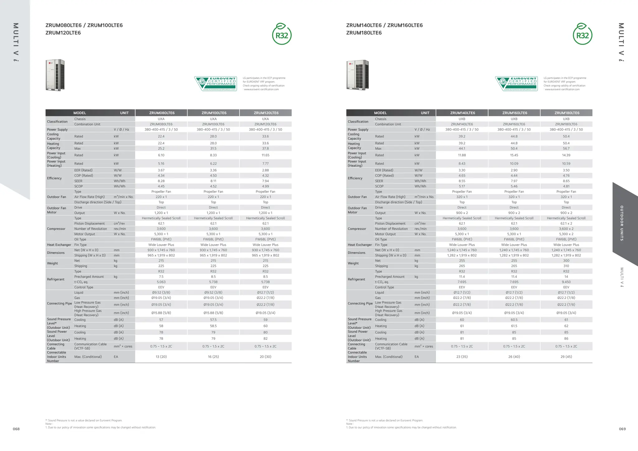069
068
M
U
LT
I
V
i
O
U
T
D
O
O
R
U
N
I
T
S
ZRUM080LTE6 / ZRUM100LTE6
ZRUM120LTE6
MODEL UNIT ZRUM080LTE6 ZRUM100LTE6 ZRUM120LTE6
Classi cation
Chassis UXA UXA UXA
Combination Unit ZRUM080LTE6 ZRUM100LTE6 ZRUM120LTE6
Power Supply V / Ø / Hz 380-400-415 / 3 / 50 380-400-415 / 3 / 50 380-400-415 / 3 / 50
Cooling
Capacity
Rated kW 22.4 28.0 33.6
Heating
Capacity
Rated kW 22.4 28.0 33.6
Max kW 25.2 31.5 37.8
Power Input
(Cooling)
Rated kW 6.10 8.33 11.65
Power Input
(Heating)
Rated kW 5.16 6.22 7.77
E ciency
EER (Rated) W/W 3.67 3.36 2.88
COP (Rated) W/W 4.34 4.50 4.32
SEER Wh/Wh 8.28 8.11 7.94
SCOP Wh/Wh 4.45 4.52 4.99
Outdoor Fan
Type Propeller Fan Propeller Fan Propeller Fan
Air Flow Rate (High) m³/min x No. 220 x 1 220 x 1 220 x 1
Discharge direction (Side / Top) Top Top Top
Outdoor Fan
Motor
Drive Direct Direct Direct
Output W x No. 1,200 x 1 1,200 x 1 1,200 x 1
Compressor
Type Hermetically Sealed Scroll Hermetically Sealed Scroll Hermetically Sealed Scroll
Piston Displacement cm³/rev 62.1 62.1 62.1
Number of Revolution rev./min 3,600 3,600 3,600
Motor Output W x No. 5,300 × 1 5,300 x 1 5,300 x 1
Oil Type FW68L (PVE) FW68L (PVE) FW68L (PVE)
Heat Exchanger Fin Type Wide Louver Plus Wide Louver Plus Wide Louver Plus
Dimensions
Net (W x H x D) mm 930 x 1,745 x 760 930 x 1,745 x 760 930 x 1,745 x 760
Shipping (W x H x D) mm 965 x 1,919 x 802 965 x 1,919 x 802 965 x 1,919 x 802
Weight
Net kg 215 215 215
Shipping kg 225 225 225
Refrigerant
Type R32 R32 R32
Precharged Amount kg 7.5 8.5 8.5
t-CO₂ eq. 5.063 5.738 5.738
Control Type EEV EEV EEV
Connecting Pipe
Liquid mm (inch) Ø9.52 (3/8) Ø9.52 (3/8) Ø12.7 (1/2)
Gas mm (inch) Ø19.05 (3/4) Ø19.05 (3/4) Ø22.2 (7/8)
Low Pressure Gas
(Heat Recovery)
mm (inch) Ø19.05 (3/4) Ø19.05 (3/4) Ø22.2 (7/8)
High Pressure Gas
(Heat Recovery)
mm (inch) Ø15.88 (5/8) Ø15.88 (5/8) Ø19.05 (3/4)
Sound Pressure
Level*
(Outdoor Unit)
Cooling dB (A) 57 57.5 59
Heating dB (A) 58 58.5 60
Sound Power
Level
(Outdoor Unit)
Cooling dB (A) 78 79 80
Heating dB (A) 78 79 82
Connecting
Cable
Communication Cable
(VCTF-SB)
mm² × cores 0.75 ~ 1.5 x 2C 0.75 ~ 1.5 x 2C 0.75 ~ 1.5 x 2C
Connectable
Indoor Units
Number
Max. (Conditional) EA 13 (20) 16 (25) 20 (30)
ZRUM140LTE6 / ZRUM160LTE6
ZRUM180LTE6
MODEL UNIT ZRUM140LTE6 ZRUM160LTE6 ZRUM180LTE6
Classi cation
Chassis UXB UXB UXB
Combination Unit ZRUM140LTE6 ZRUM160LTE6 ZRUM180LTE6
Power Supply V / Ø / Hz 380-400-415 / 3 / 50 380-400-415 / 3 / 50 380-400-415 / 3 / 50
Cooling
Capacity
Rated kW 39.2 44.8 50.4
Heating
Capacity
Rated kW 39.2 44.8 50.4
Max kW 44.1 50.4 56.7
Power Input
(Cooling)
Rated kW 11.88 15.45 14.39
Power Input
(Heating)
Rated kW 8.43 10.09 10.59
E ciency
EER (Rated) W/W 3.30 2.90 3.50
COP (Rated) W/W 4.65 4.44 4.76
SEER Wh/Wh 8.55 7.97 8.65
SCOP Wh/Wh 5.17 5.46 4.81
Outdoor Fan
Type Propeller Fan Propeller Fan Propeller Fan
Air Flow Rate (High) m³/min x No. 320 x 1 320 x 1 320 x 1
Discharge direction (Side / Top) Top Top Top
Outdoor Fan
Motor
Drive Direct Direct Direct
Output W x No. 900 x 2 900 x 2 900 x 2
Compressor
Type Hermetically Sealed Scroll Hermetically Sealed Scroll Hermetically Sealed Scroll
Piston Displacement cm³/rev 62.1 62.1 62.1 x 2
Number of Revolution rev./min 3,600 3,600 3,600 x 2
Motor Output W x No. 5,300 x 1 5,300 x 1 5,300 x 2
Oil Type FW68L (PVE) FW68L (PVE) FW68L (PVE)
Heat Exchanger Fin Type Wide Louver Plus Wide Louver Plus Wide Louver Plus
Dimensions
Net (W x H x D) mm 1,240 x 1,745 x 760 1,240 x 1,745 x 760 1,240 x 1,745 x 760
Shipping (W x H x D) mm 1,282 x 1,919 x 802 1,282 x 1,919 x 802 1,282 x 1,919 x 802
Weight
Net kg 255 255 300
Shipping kg 265 265 310
Refrigerant
Type R32 R32 R32
Precharged Amount kg 11.4 11.4 14
t-CO₂ eq. 7.695 7.695 9.450
Control Type EEV EEV EEV
Connecting Pipe
Liquid mm (inch) Ø12.7 (1/2) Ø12.7 (1/2) Ø12.7 (1/2)
Gas mm (inch) Ø22.2 (7/8) Ø22.2 (7/8) Ø22.2 (7/8)
Low Pressure Gas
(Heat Recovery)
mm (inch) Ø22.2 (7/8) Ø22.2 (7/8) Ø22.2 (7/8)
High Pressure Gas
(Heat Recovery)
mm (inch) Ø19.05 (3/4) Ø19.05 (3/4) Ø19.05 (3/4)
Sound Pressure
Level*
(Outdoor Unit)
Cooling dB (A) 60 60.5 61
Heating dB (A) 61 61.5 62
Sound Power
Level
(Outdoor Unit)
Cooling dB (A) 81 85 85
Heating dB (A) 81 85 86
Connecting
Cable
Communication Cable
(VCTF-SB)
mm² × cores 0.75 ~ 1.5 x 2C 0.75 ~ 1.5 x 2C 0.75 ~ 1.5 x 2C
Connectable
Indoor Units
Number
Max. (Conditional) EA 23 (35) 26 (40) 29 (45)
M
U
LT
I
V
i
M
U
LT
I
V
i
*: Sound Pressure is not a value declared on Eurovent Program.
Note :
1. Due to our policy of innovation some speci cations may be changed without noti cation.
*: Sound Pressure is not a value declared on Eurovent Program.
Note :
1. Due to our policy of innovation some speci cations may be changed without noti cation.
LG participates in the ECP programme
for EUROVENT VRF program.
Check ongoing validity of certi cation
: www.eurovent-certi cation.com
LG participates in the ECP programme
for EUROVENT VRF program.
Check ongoing validity of certi cation
: www.eurovent-certi cation.com
 